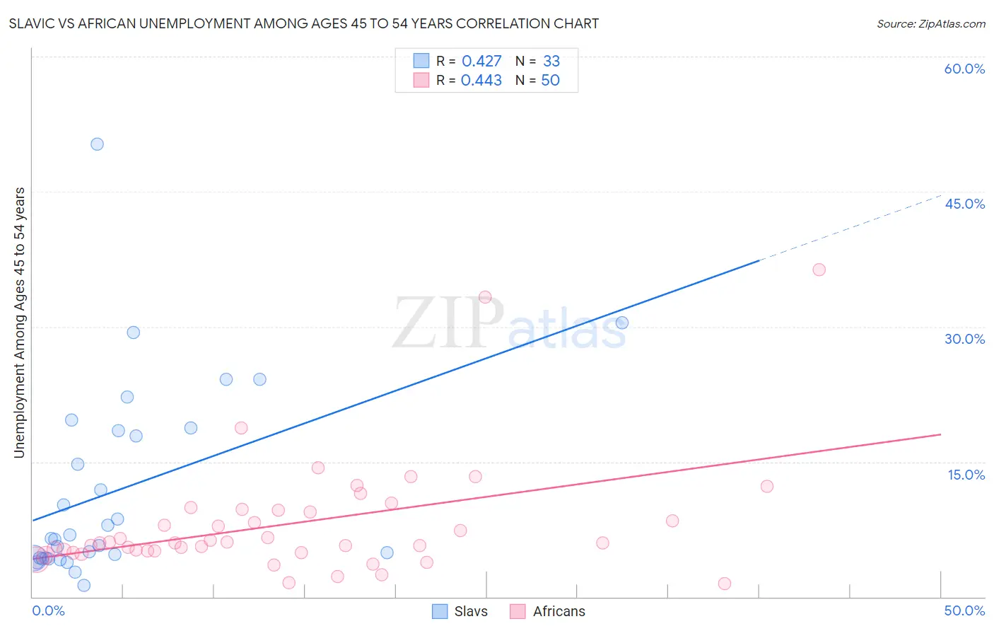 Slavic vs African Unemployment Among Ages 45 to 54 years