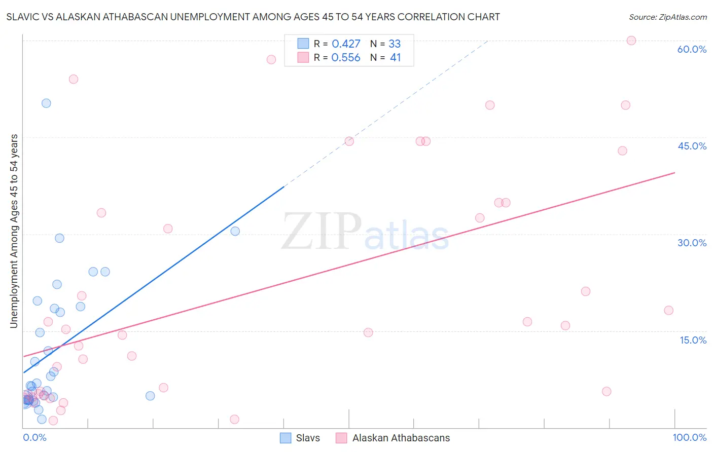Slavic vs Alaskan Athabascan Unemployment Among Ages 45 to 54 years