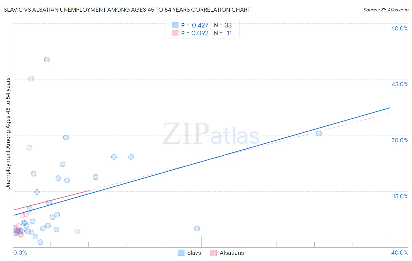 Slavic vs Alsatian Unemployment Among Ages 45 to 54 years