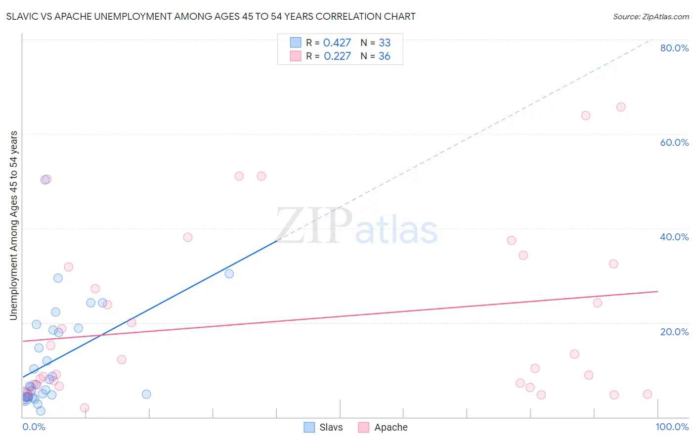 Slavic vs Apache Unemployment Among Ages 45 to 54 years