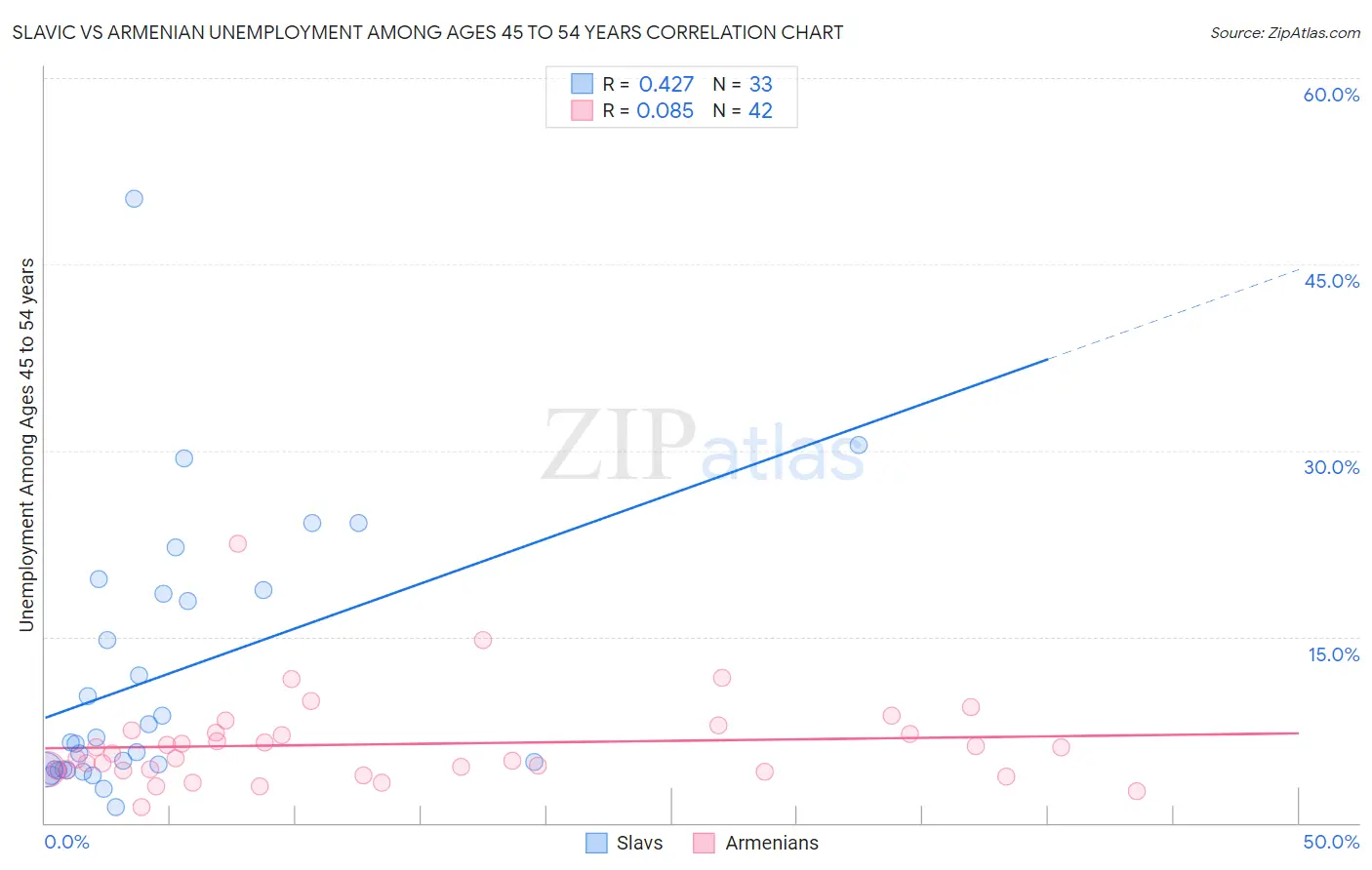 Slavic vs Armenian Unemployment Among Ages 45 to 54 years