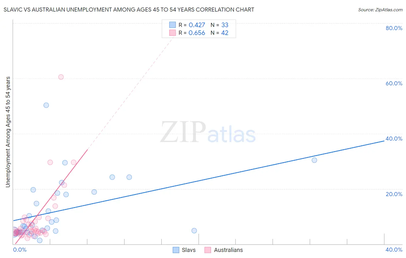 Slavic vs Australian Unemployment Among Ages 45 to 54 years