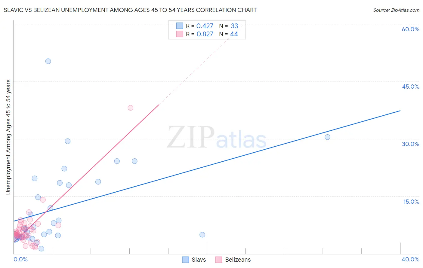 Slavic vs Belizean Unemployment Among Ages 45 to 54 years
