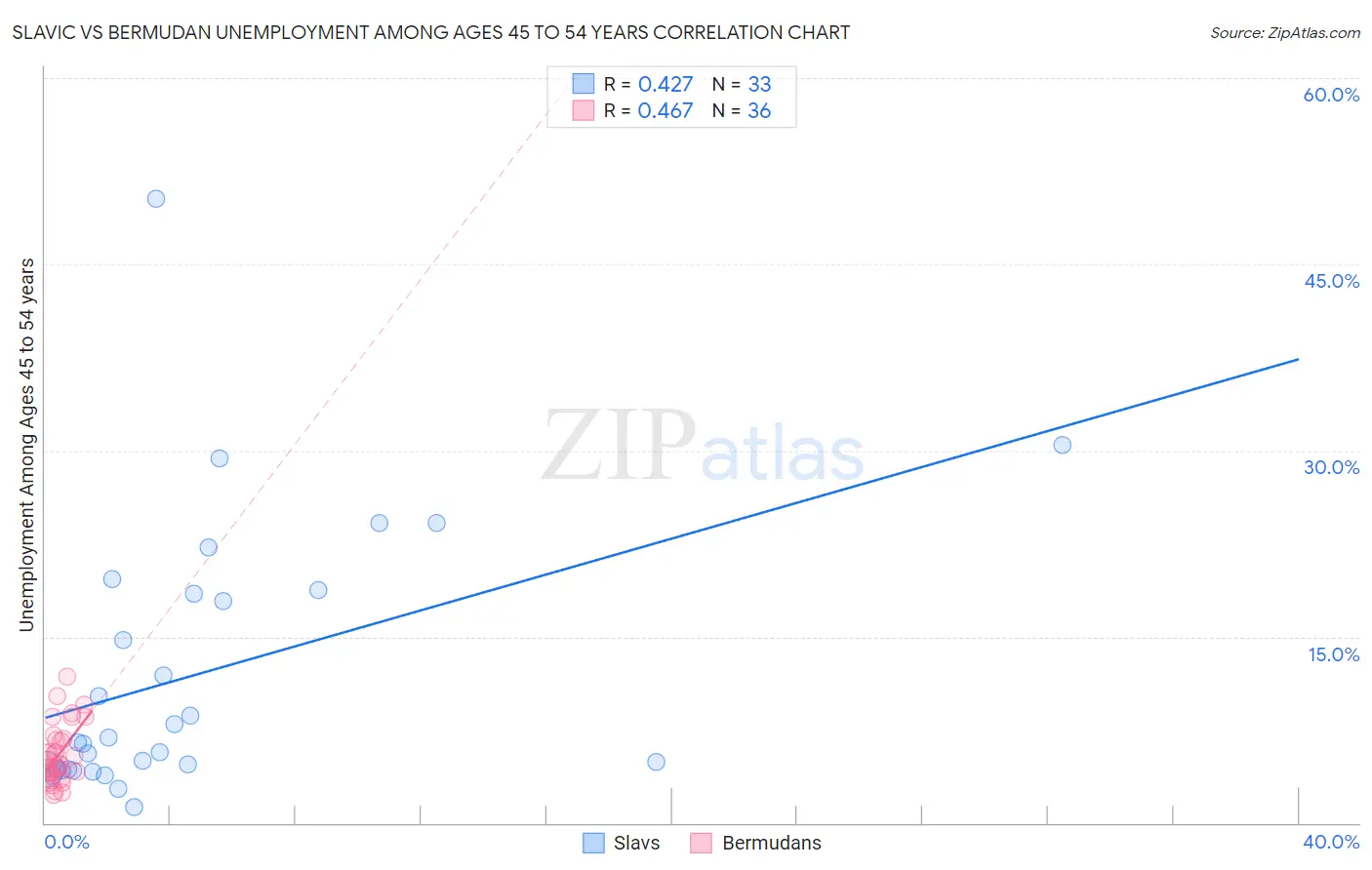 Slavic vs Bermudan Unemployment Among Ages 45 to 54 years