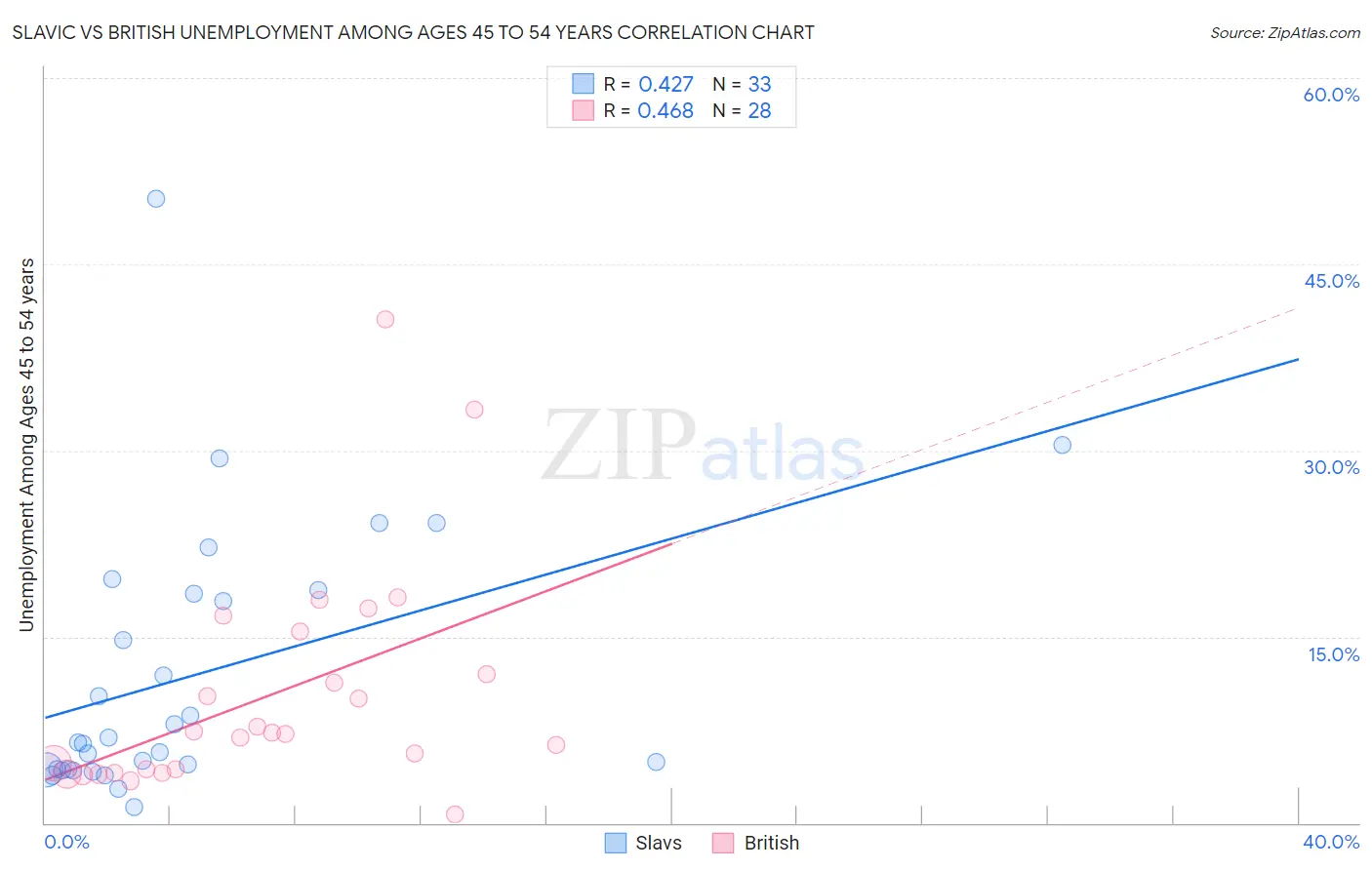 Slavic vs British Unemployment Among Ages 45 to 54 years