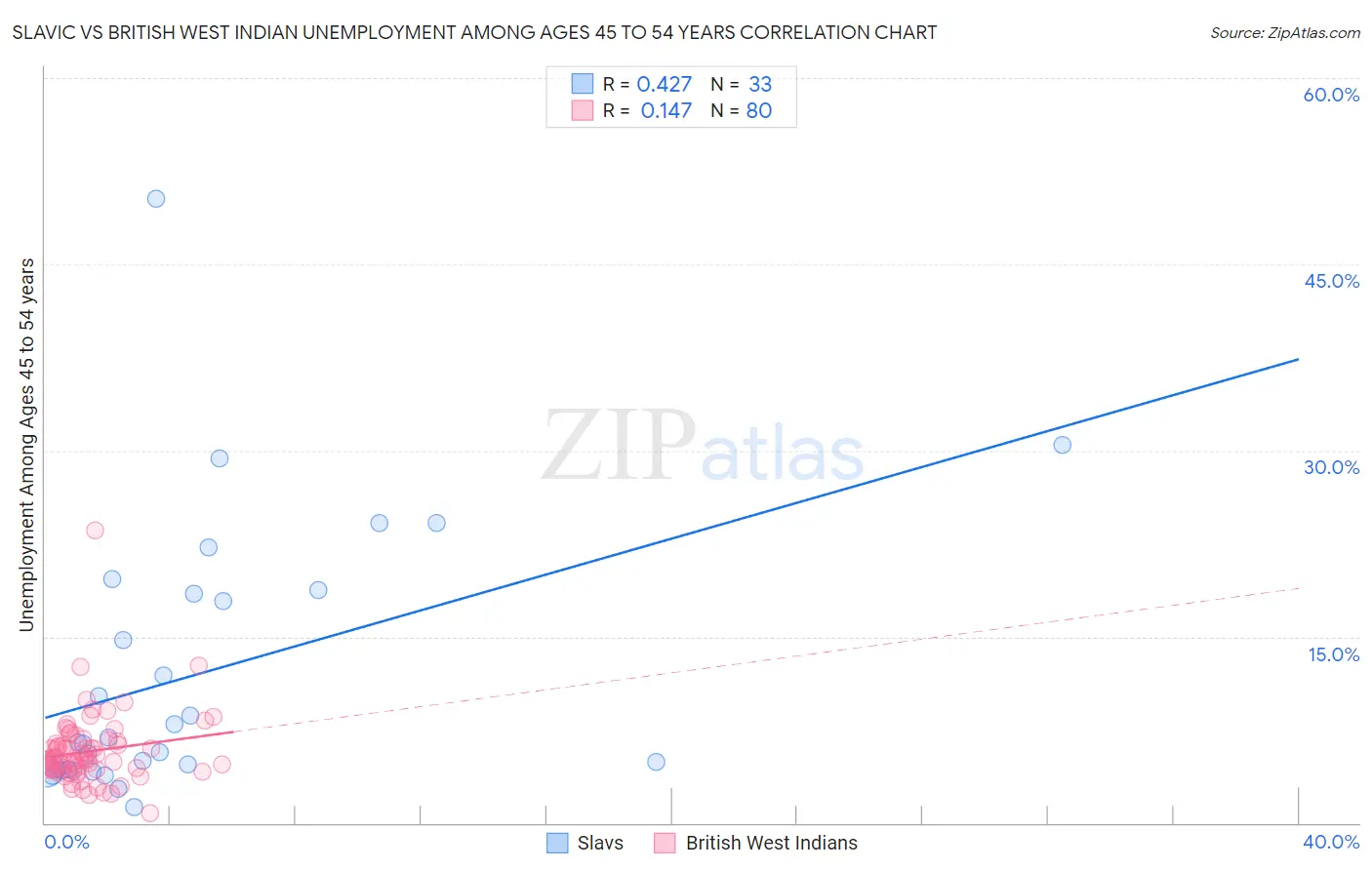 Slavic vs British West Indian Unemployment Among Ages 45 to 54 years