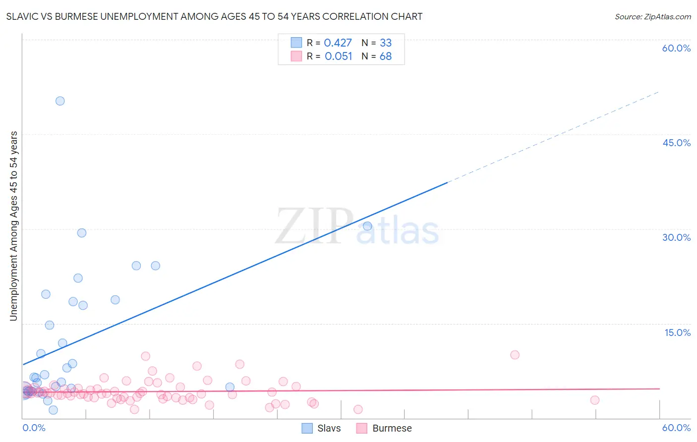 Slavic vs Burmese Unemployment Among Ages 45 to 54 years