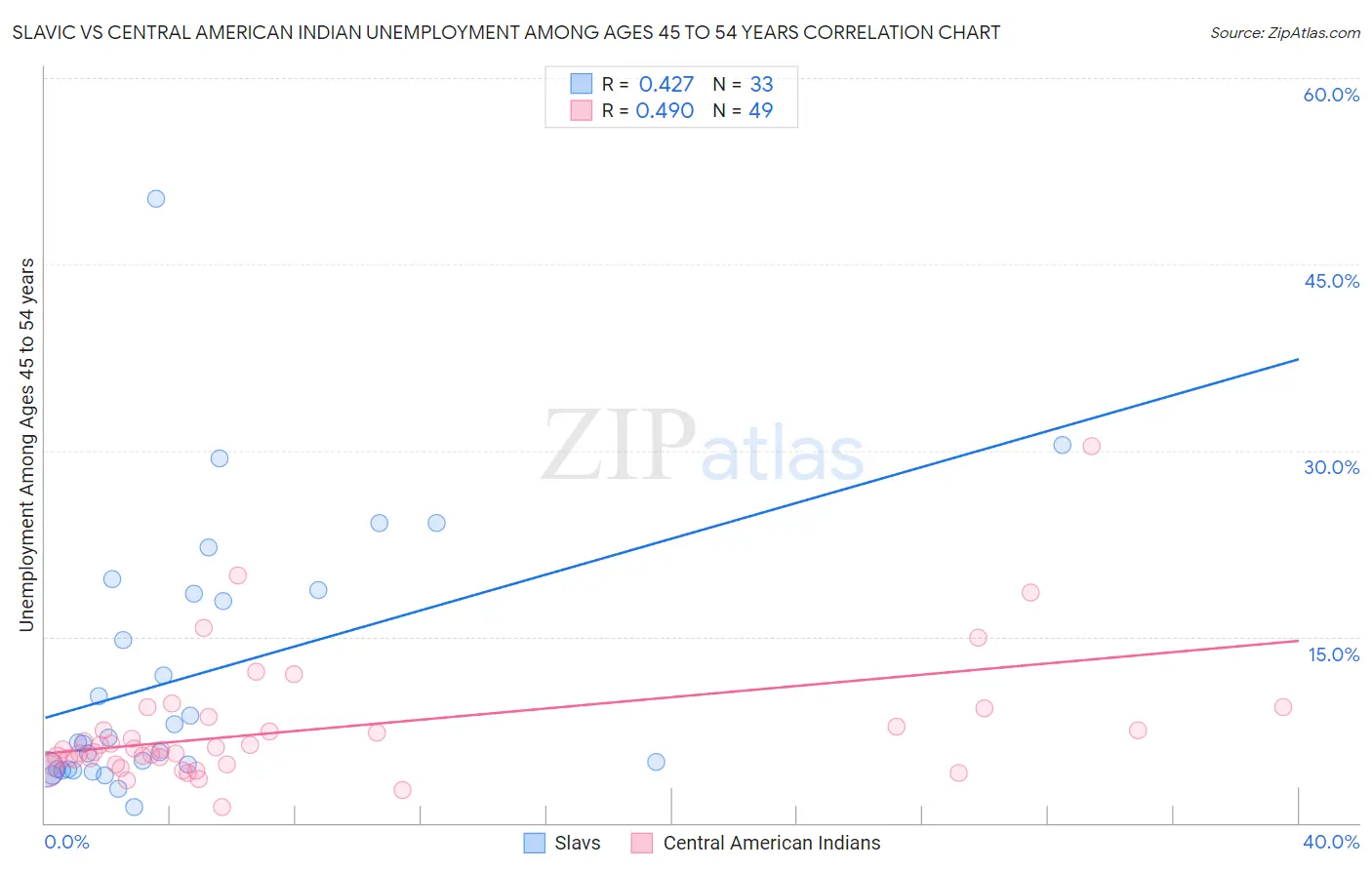 Slavic vs Central American Indian Unemployment Among Ages 45 to 54 years