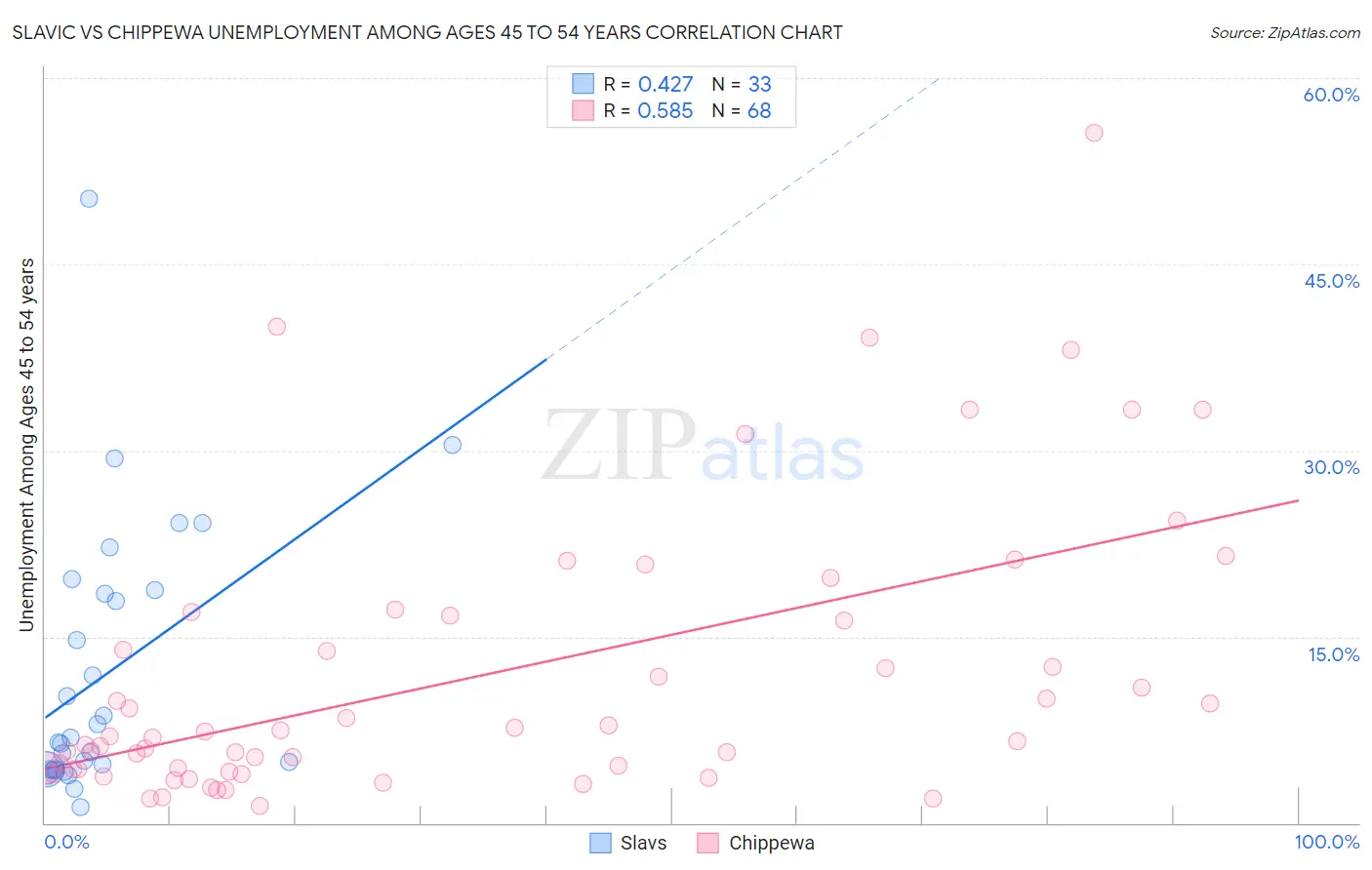 Slavic vs Chippewa Unemployment Among Ages 45 to 54 years
