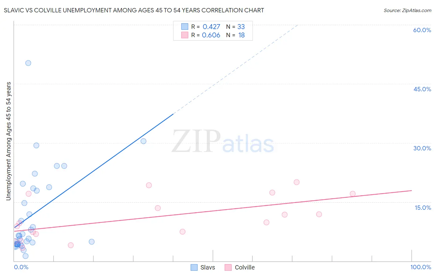 Slavic vs Colville Unemployment Among Ages 45 to 54 years