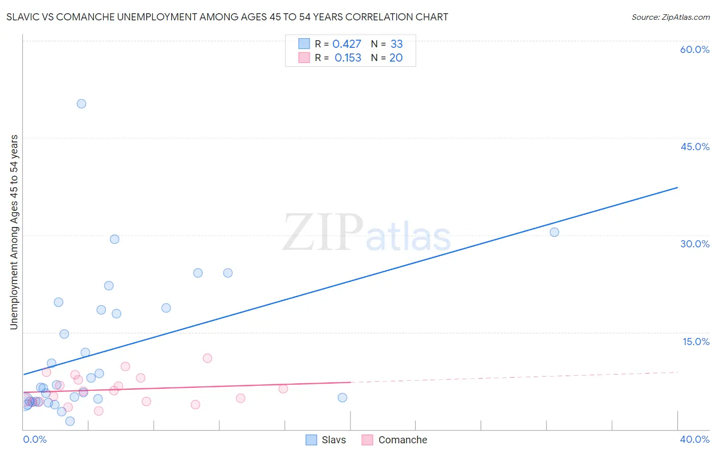Slavic vs Comanche Unemployment Among Ages 45 to 54 years