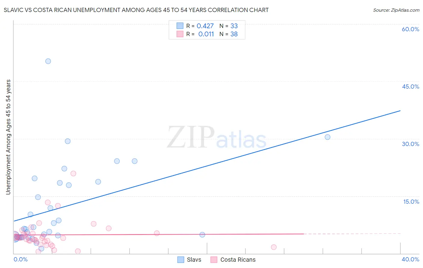 Slavic vs Costa Rican Unemployment Among Ages 45 to 54 years