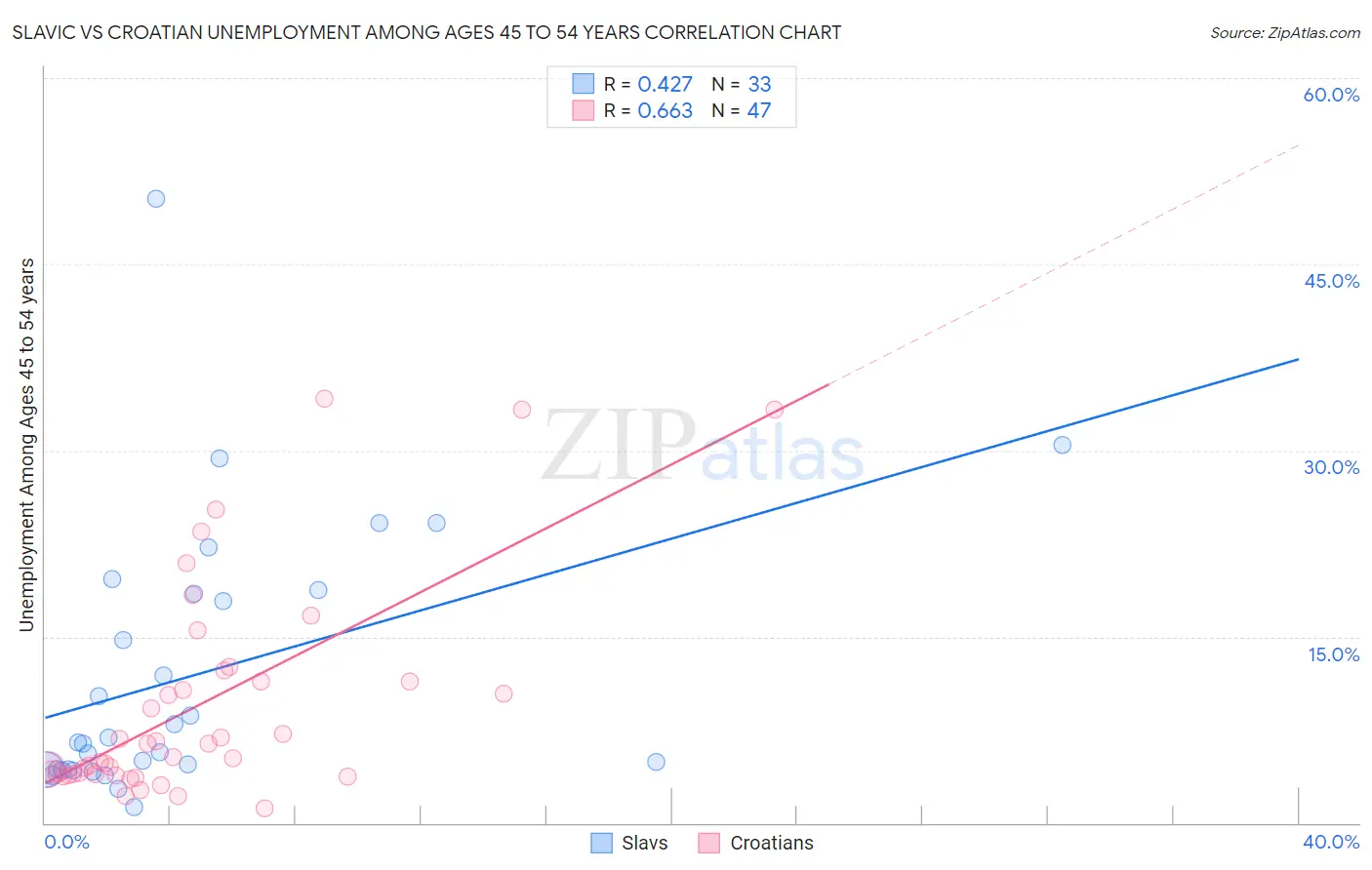 Slavic vs Croatian Unemployment Among Ages 45 to 54 years