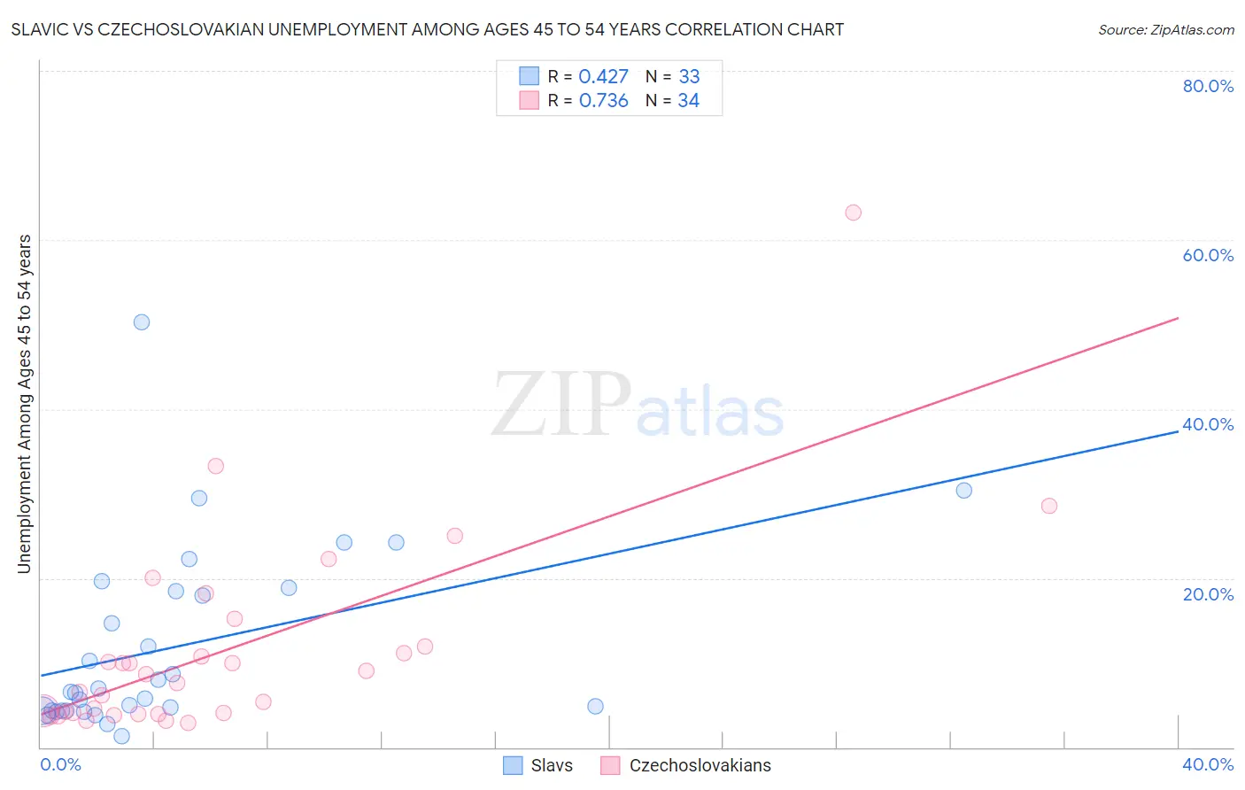 Slavic vs Czechoslovakian Unemployment Among Ages 45 to 54 years