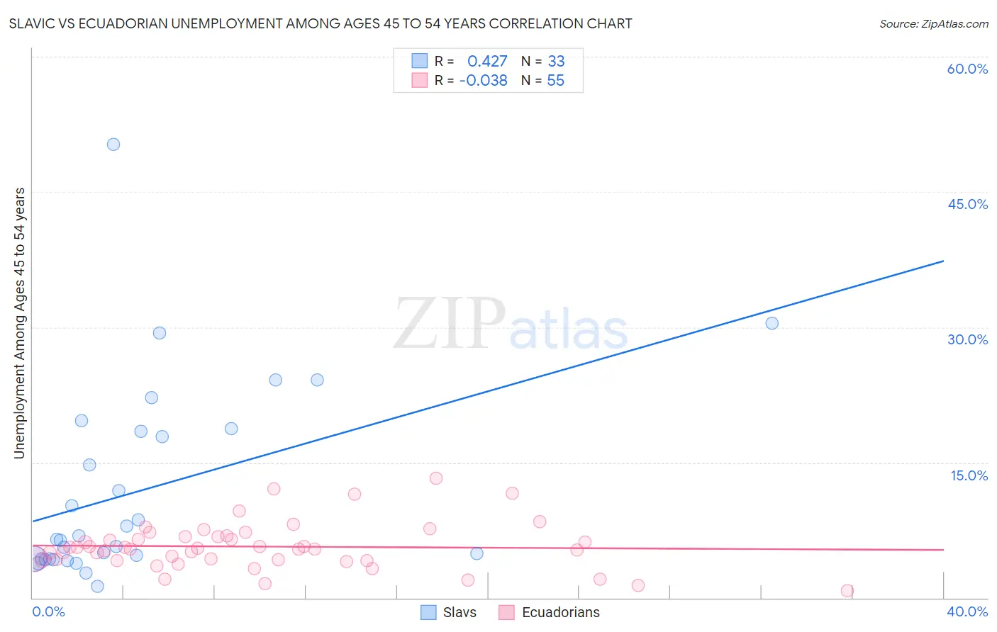 Slavic vs Ecuadorian Unemployment Among Ages 45 to 54 years