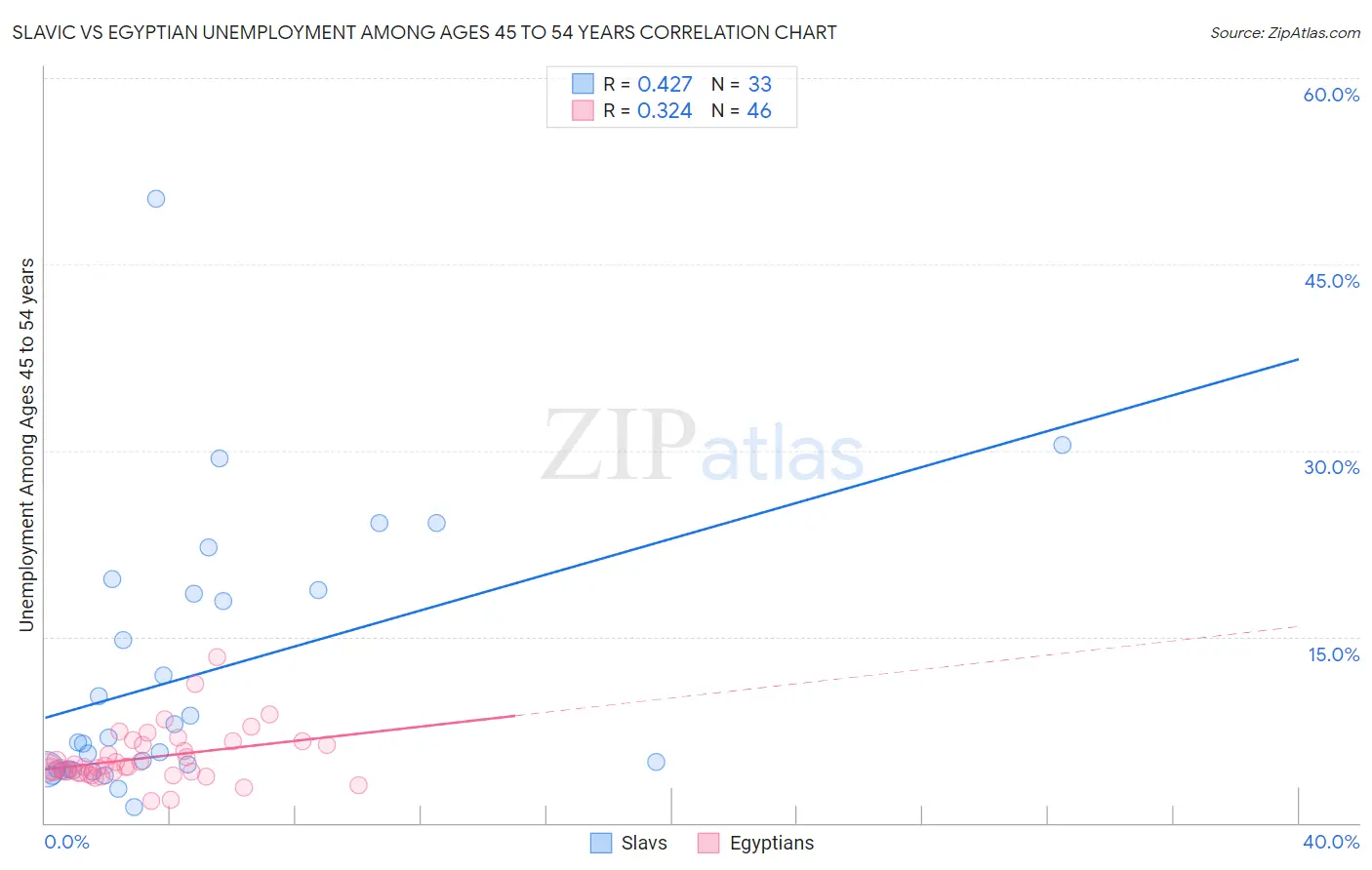 Slavic vs Egyptian Unemployment Among Ages 45 to 54 years