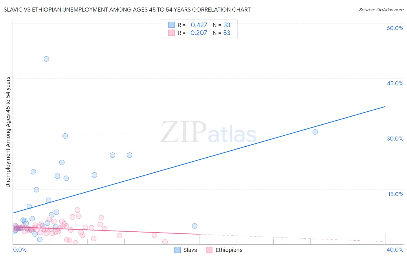 Slavic vs Ethiopian Unemployment Among Ages 45 to 54 years