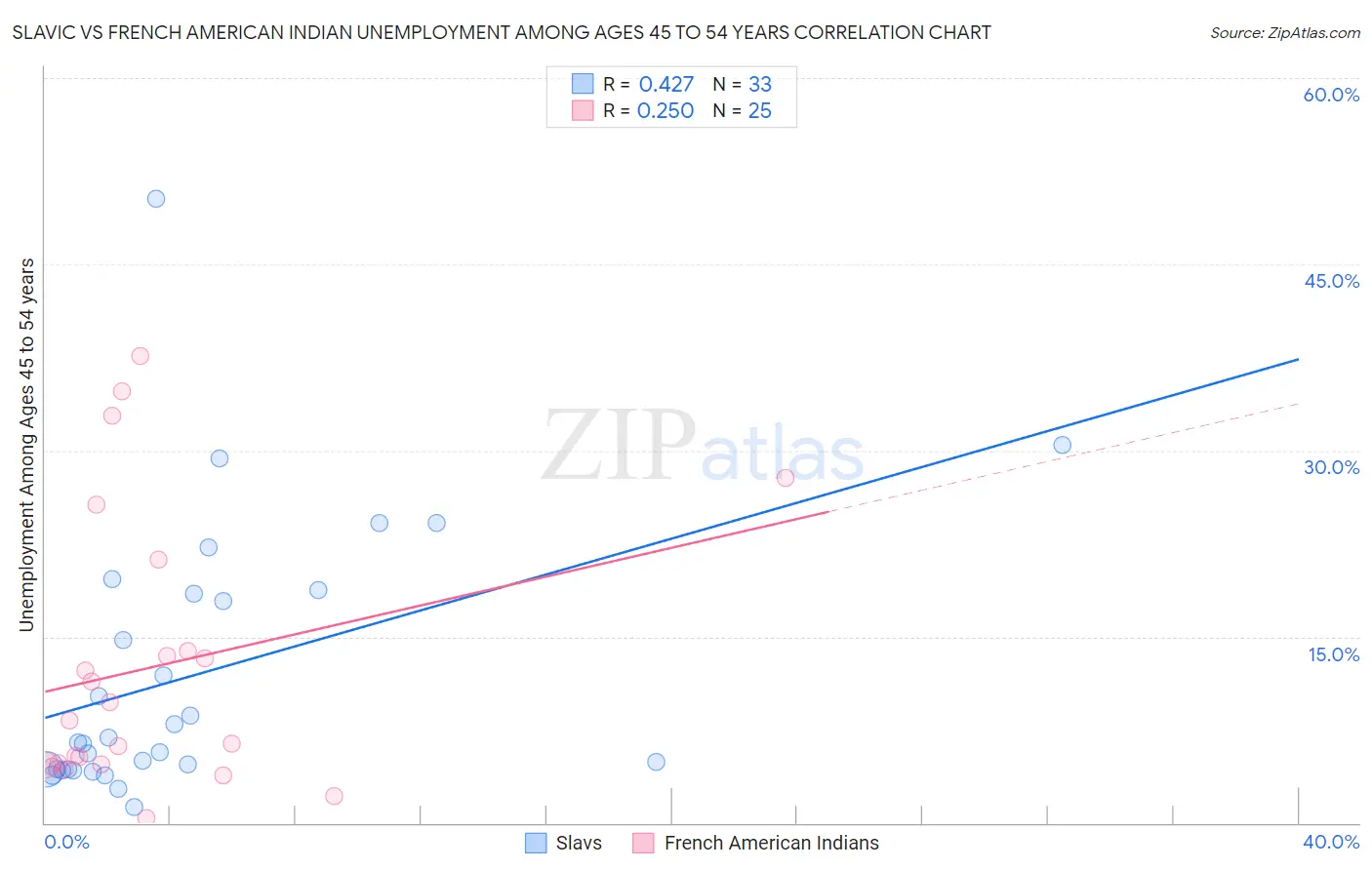 Slavic vs French American Indian Unemployment Among Ages 45 to 54 years