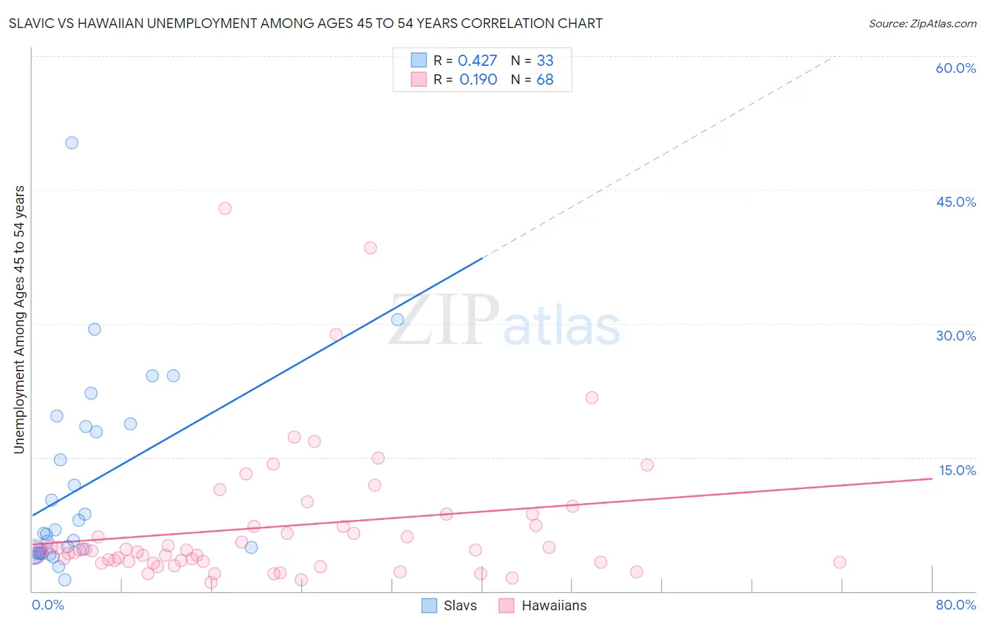Slavic vs Hawaiian Unemployment Among Ages 45 to 54 years