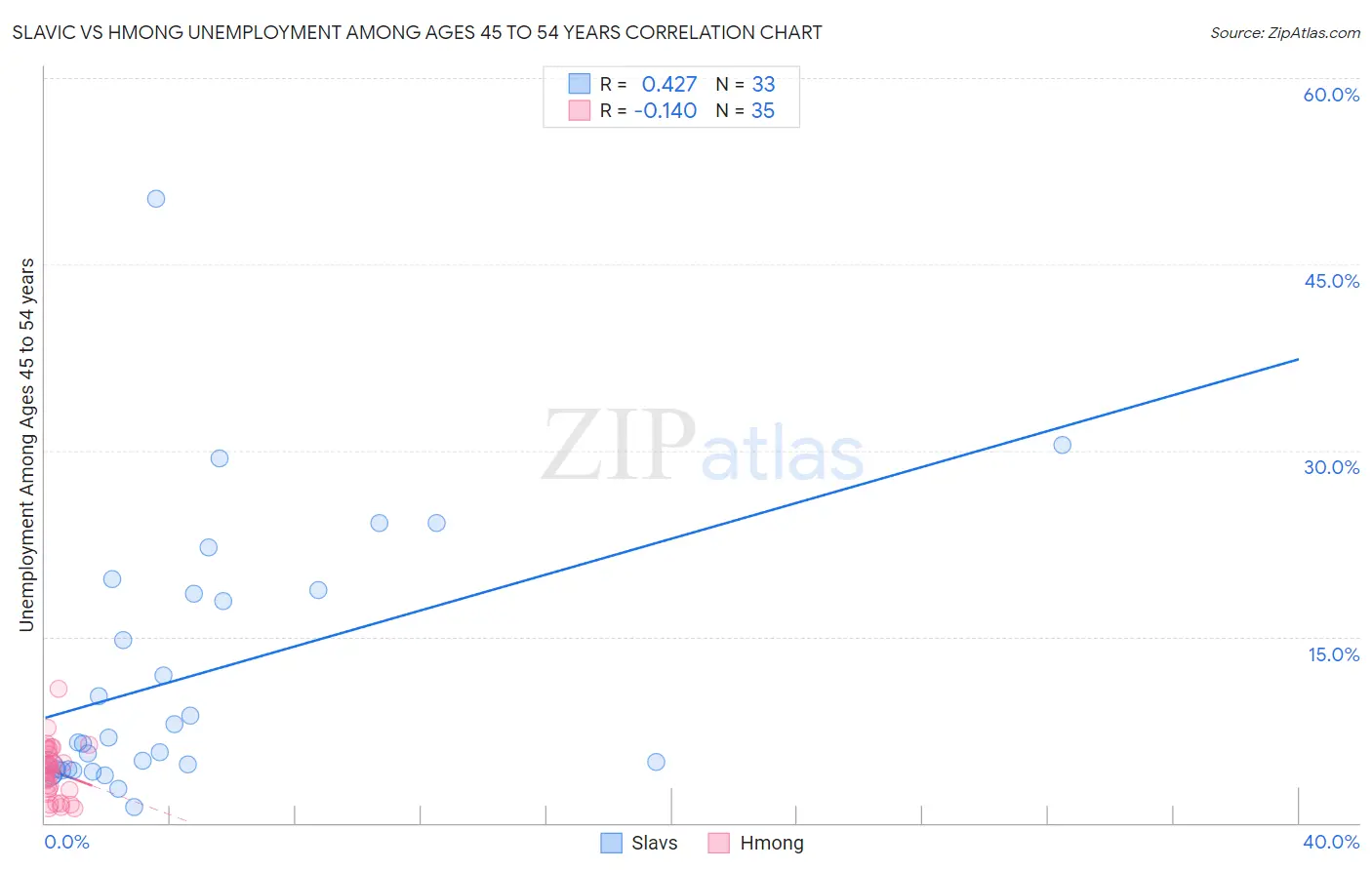 Slavic vs Hmong Unemployment Among Ages 45 to 54 years
