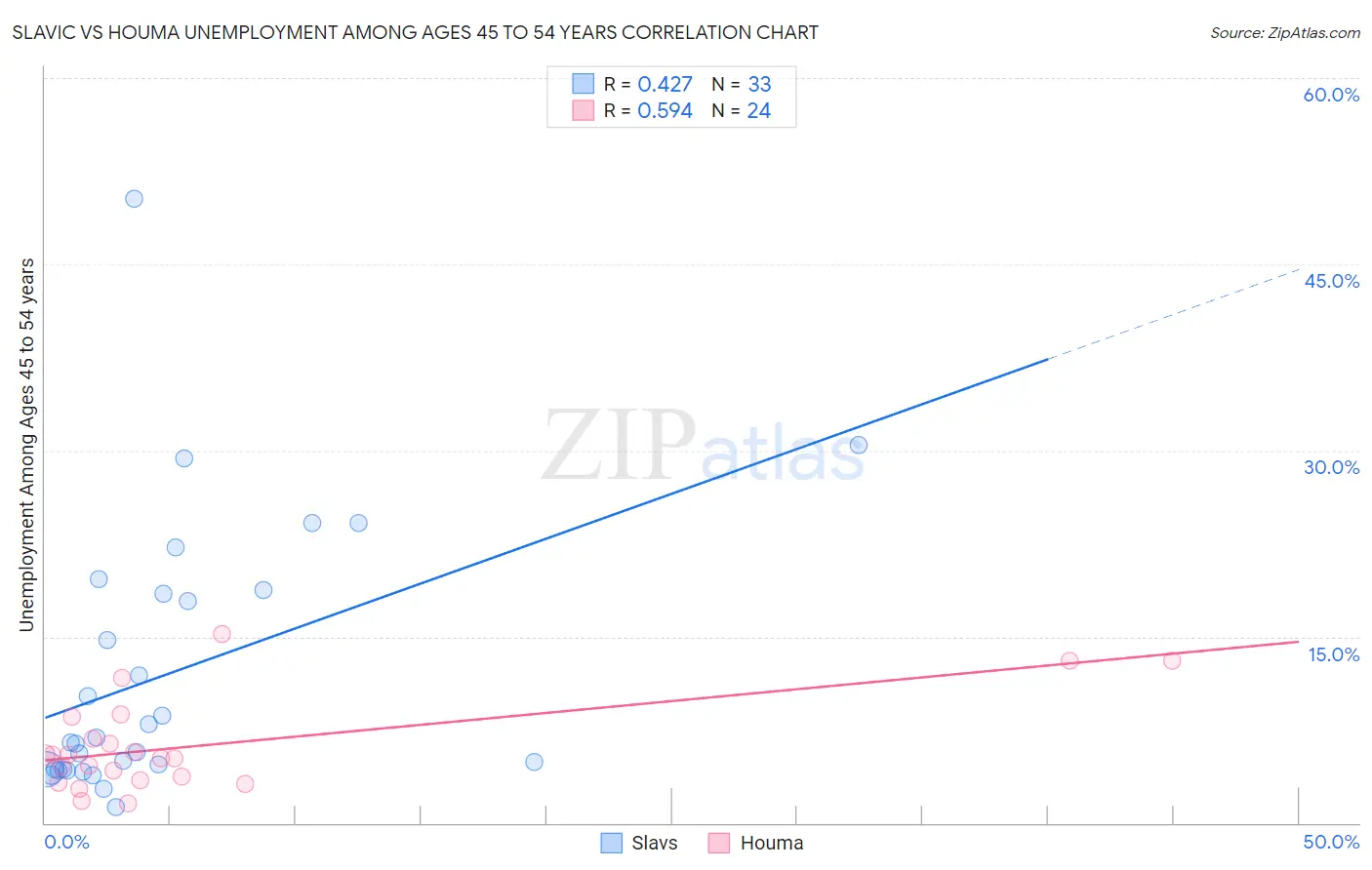 Slavic vs Houma Unemployment Among Ages 45 to 54 years