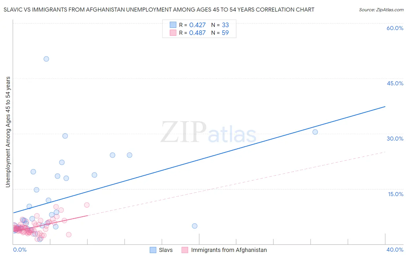 Slavic vs Immigrants from Afghanistan Unemployment Among Ages 45 to 54 years