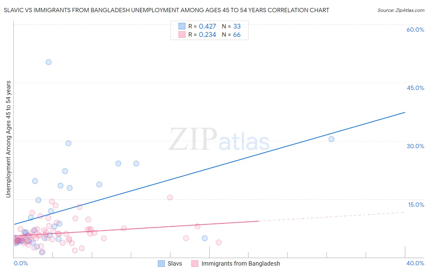 Slavic vs Immigrants from Bangladesh Unemployment Among Ages 45 to 54 years