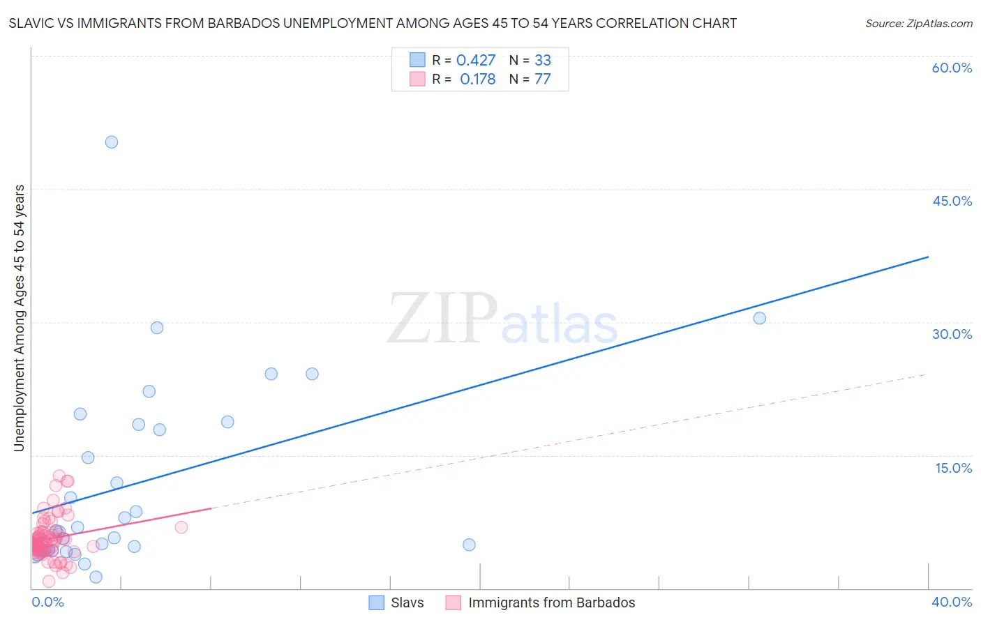 Slavic vs Immigrants from Barbados Unemployment Among Ages 45 to 54 years