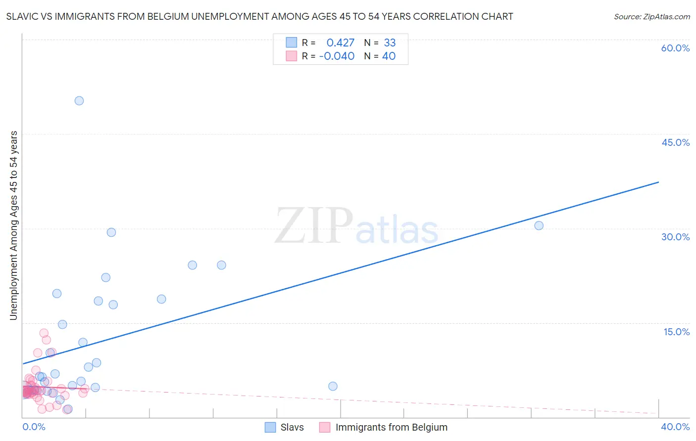Slavic vs Immigrants from Belgium Unemployment Among Ages 45 to 54 years