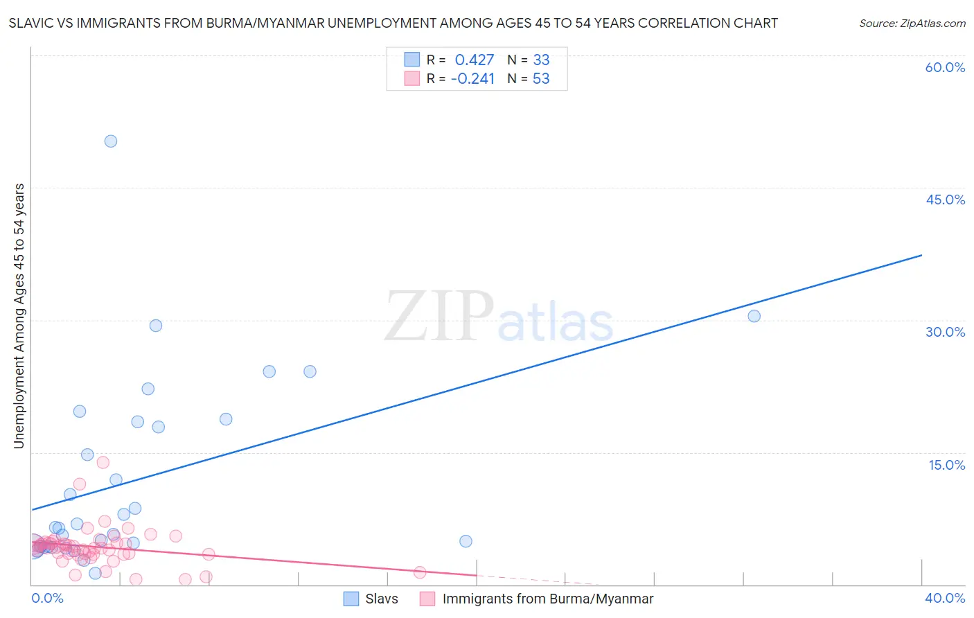 Slavic vs Immigrants from Burma/Myanmar Unemployment Among Ages 45 to 54 years