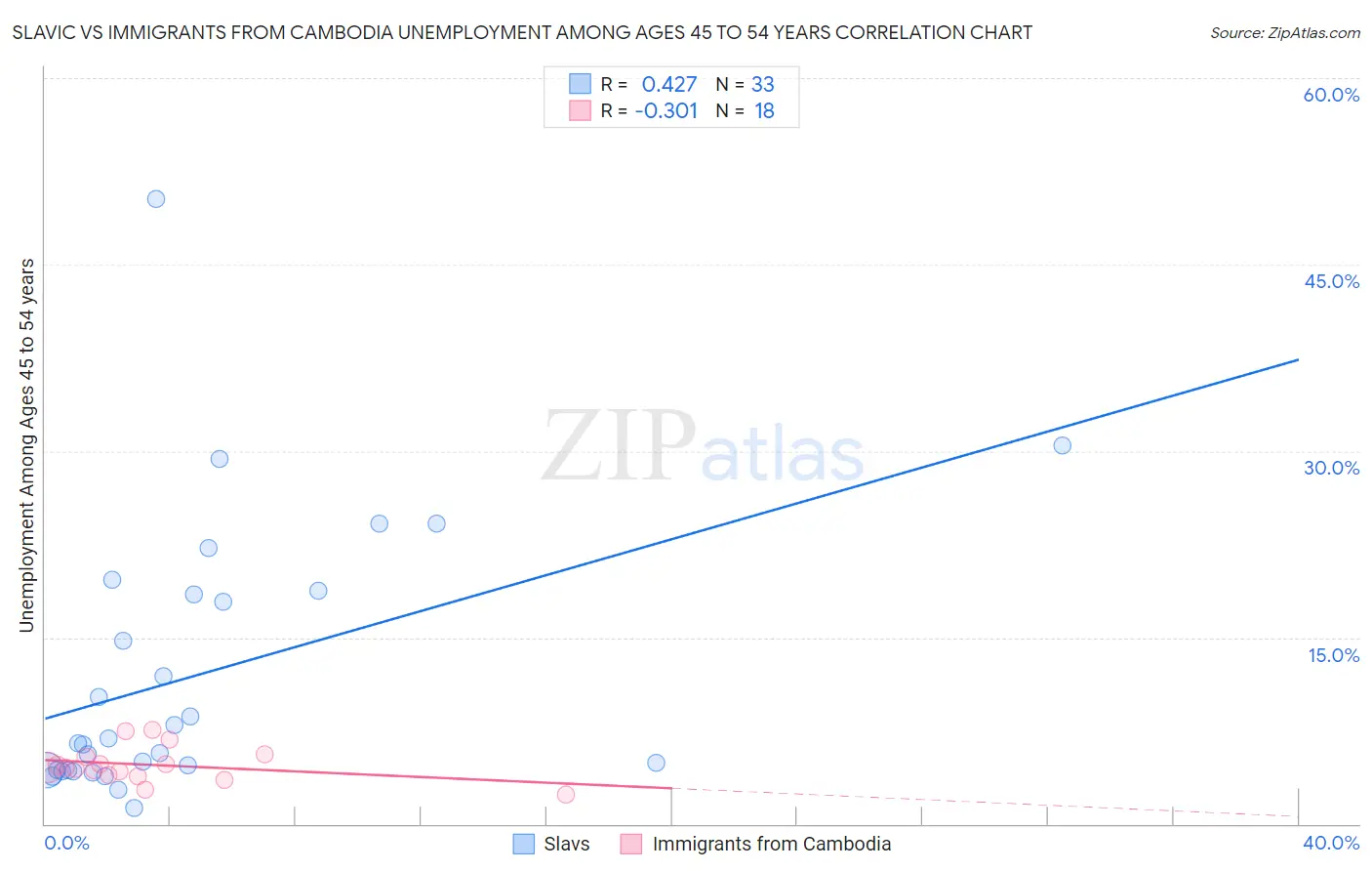 Slavic vs Immigrants from Cambodia Unemployment Among Ages 45 to 54 years