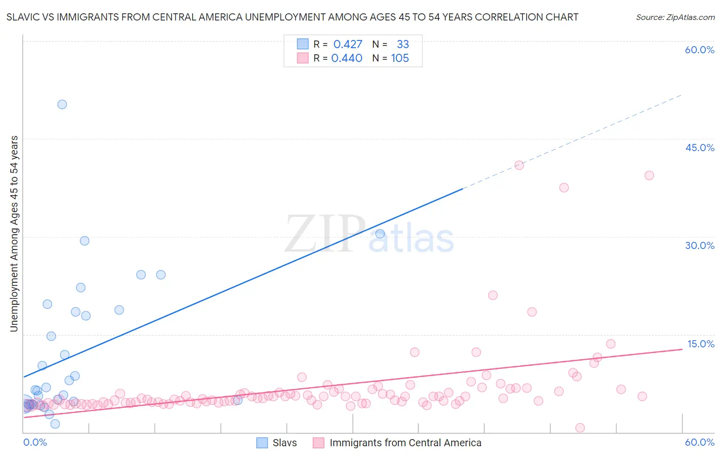Slavic vs Immigrants from Central America Unemployment Among Ages 45 to 54 years