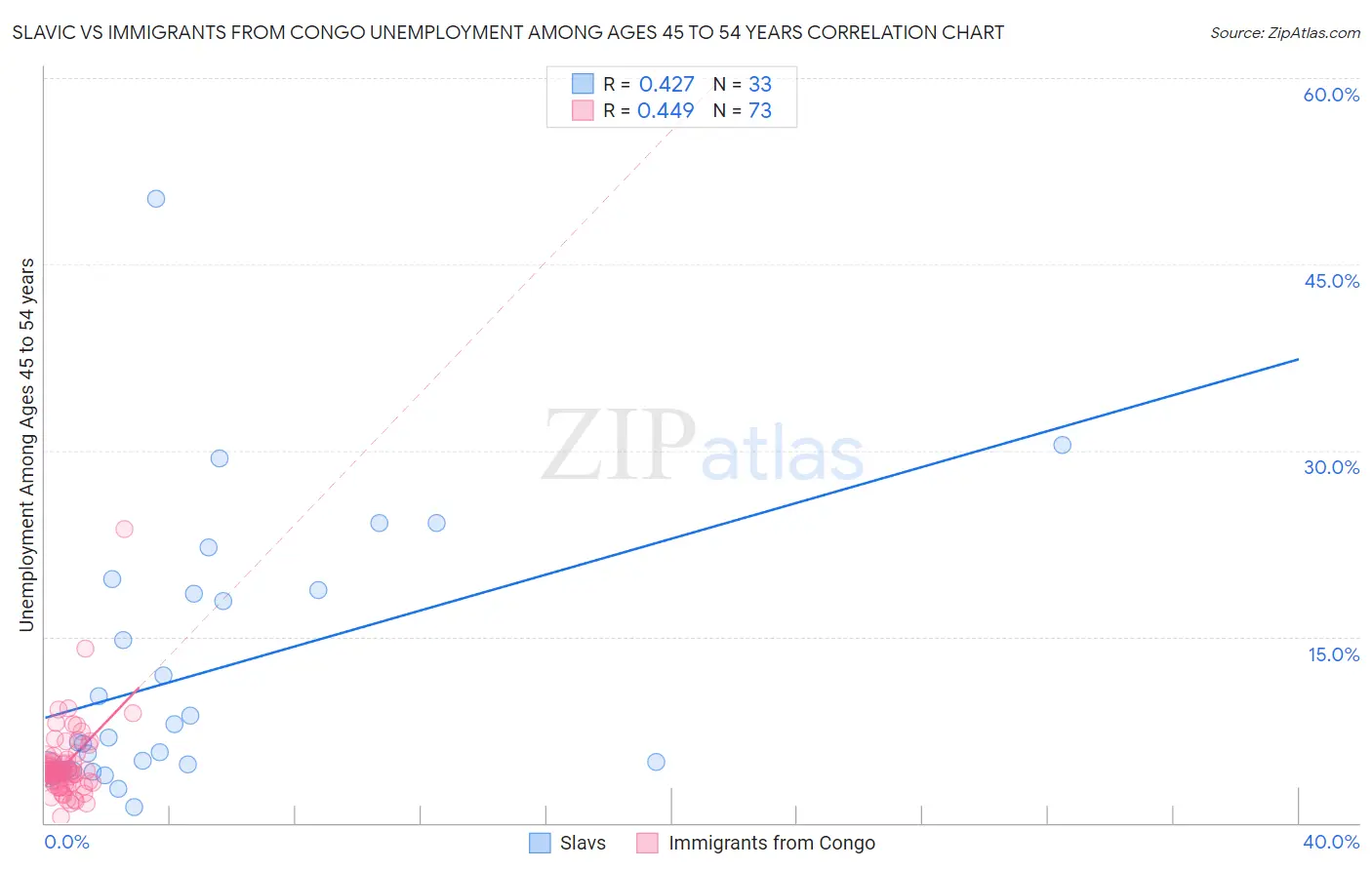 Slavic vs Immigrants from Congo Unemployment Among Ages 45 to 54 years