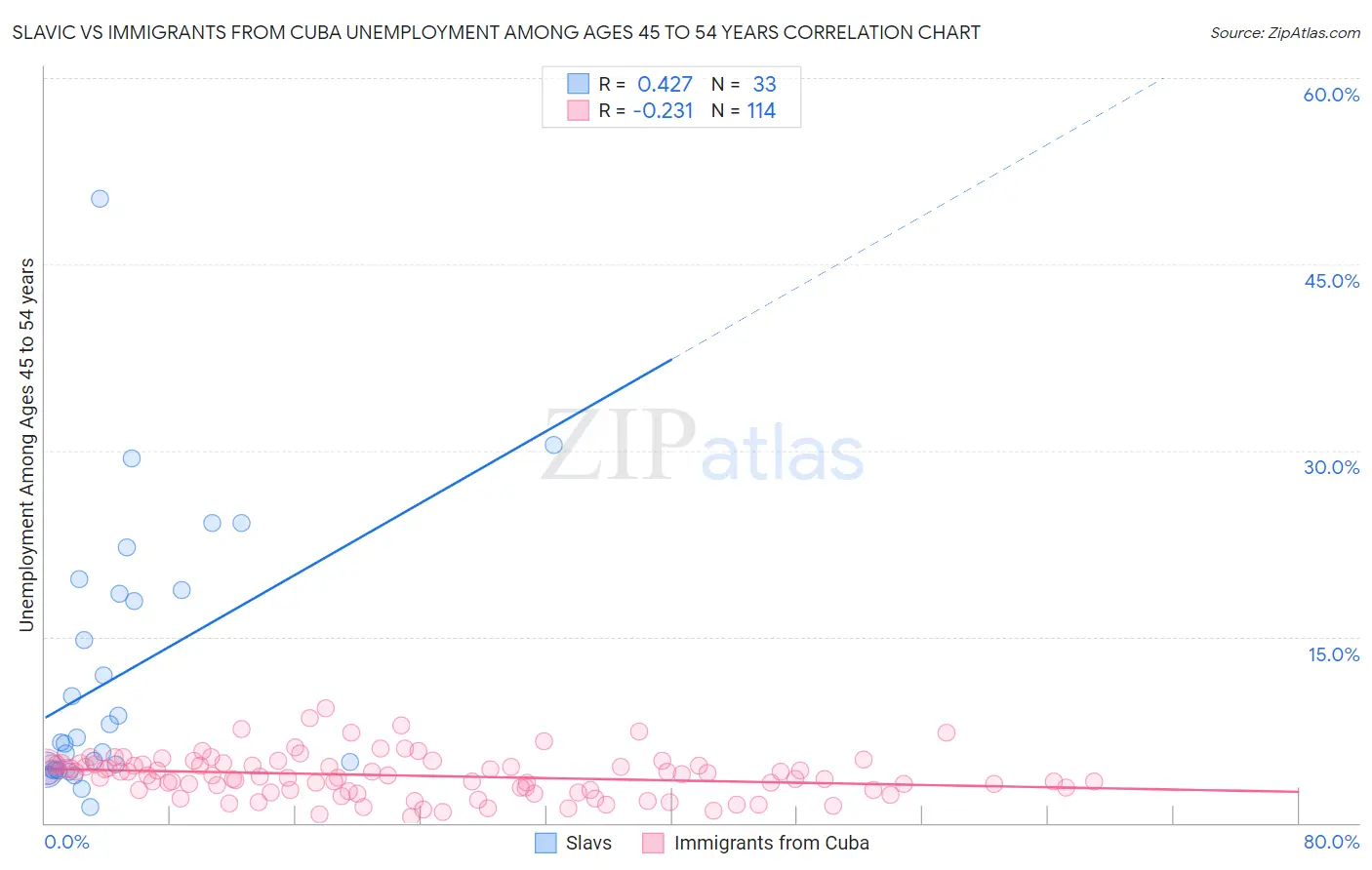 Slavic vs Immigrants from Cuba Unemployment Among Ages 45 to 54 years