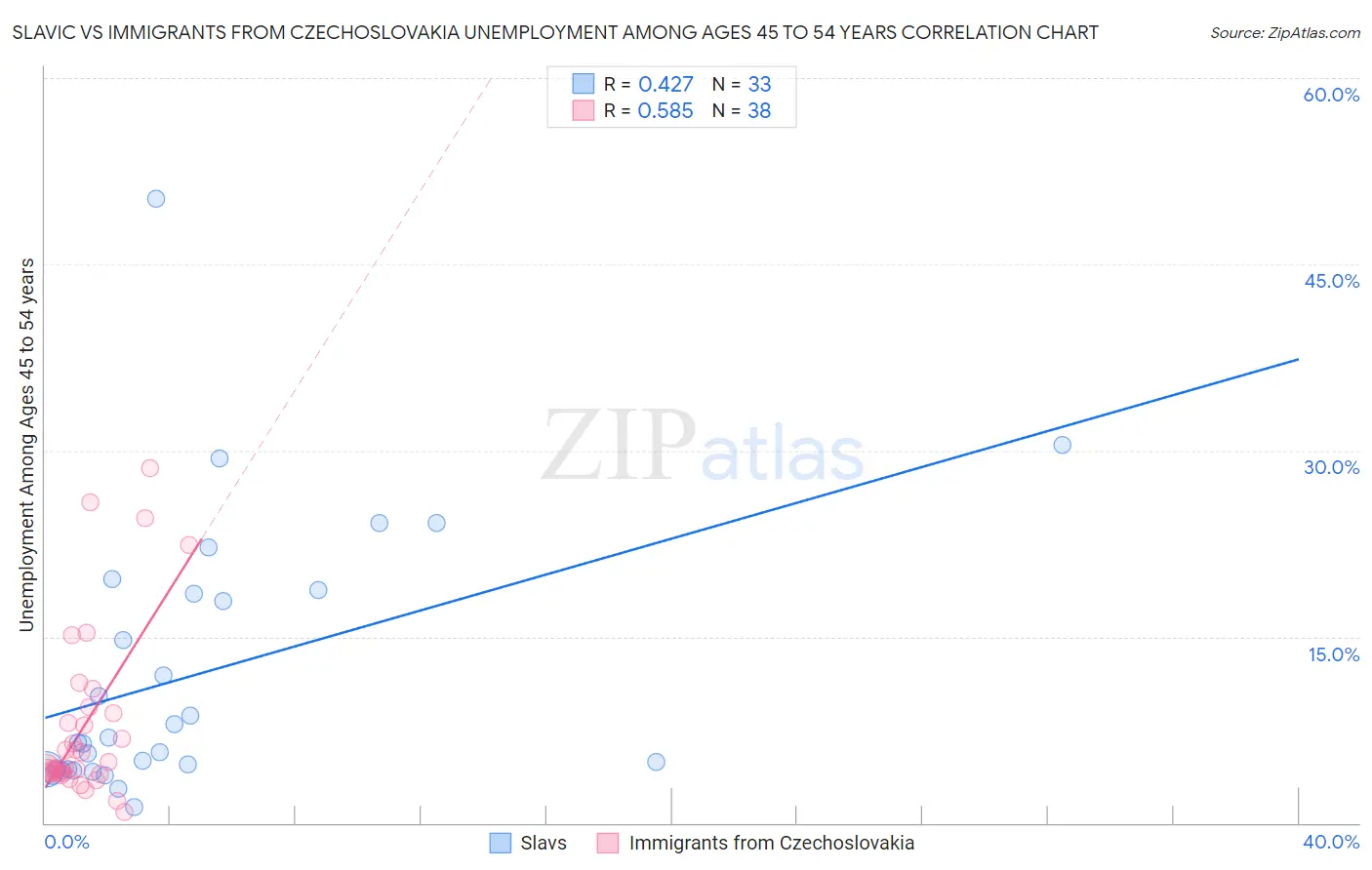 Slavic vs Immigrants from Czechoslovakia Unemployment Among Ages 45 to 54 years