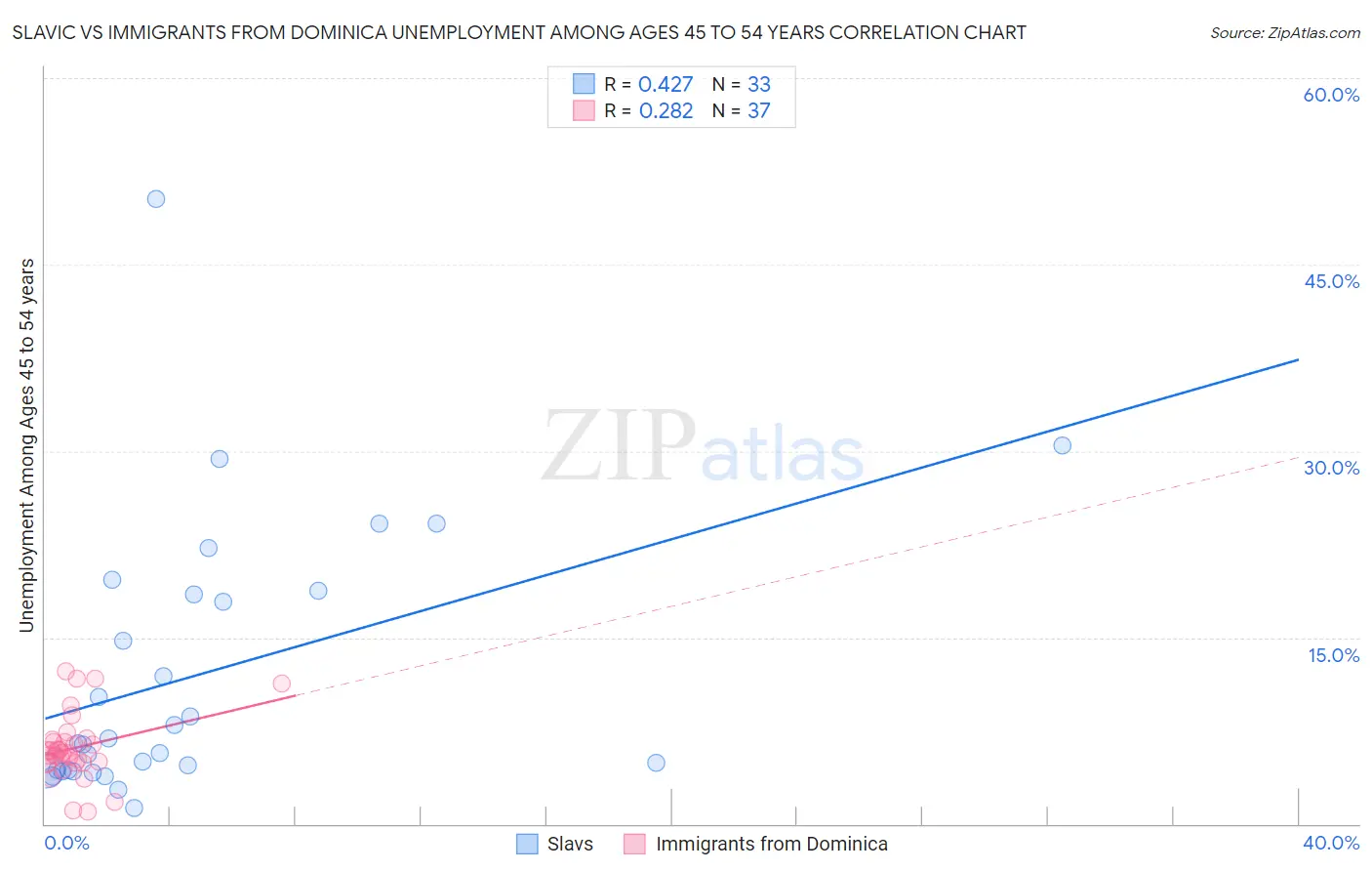 Slavic vs Immigrants from Dominica Unemployment Among Ages 45 to 54 years