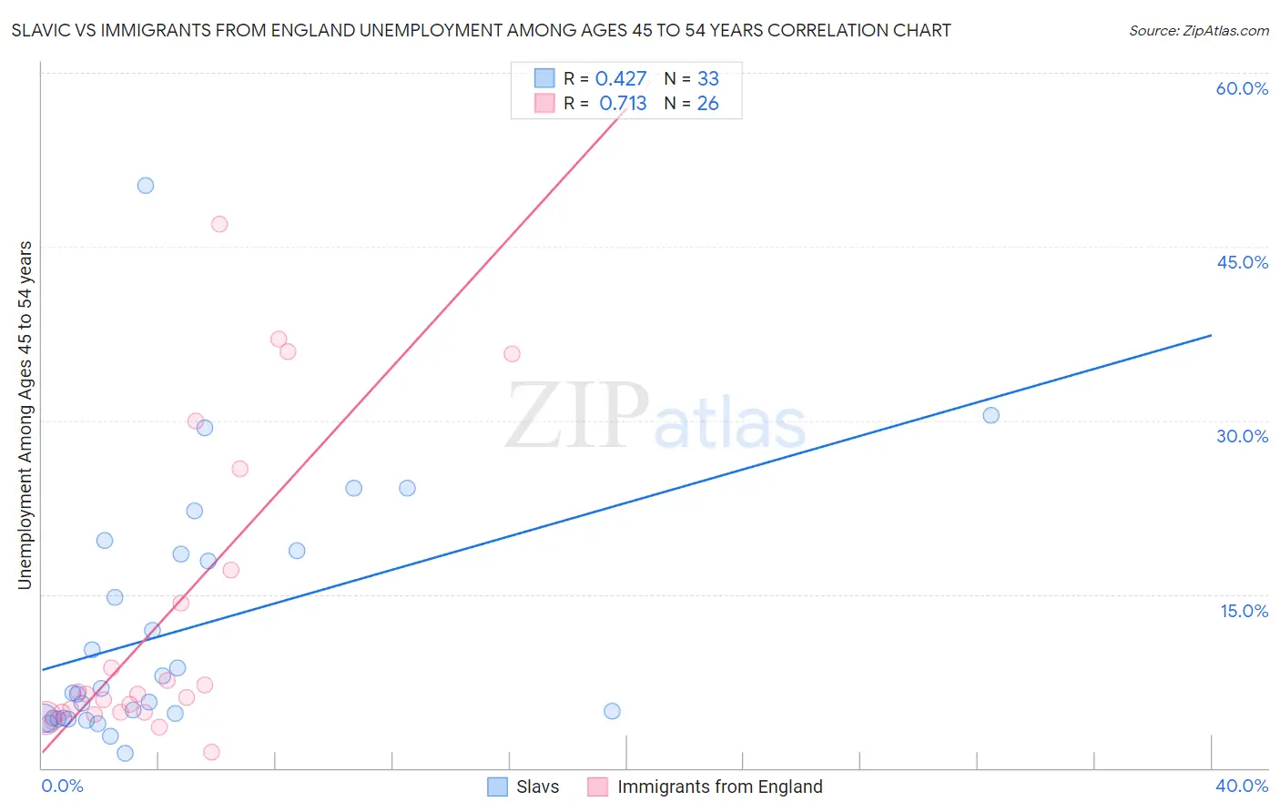 Slavic vs Immigrants from England Unemployment Among Ages 45 to 54 years