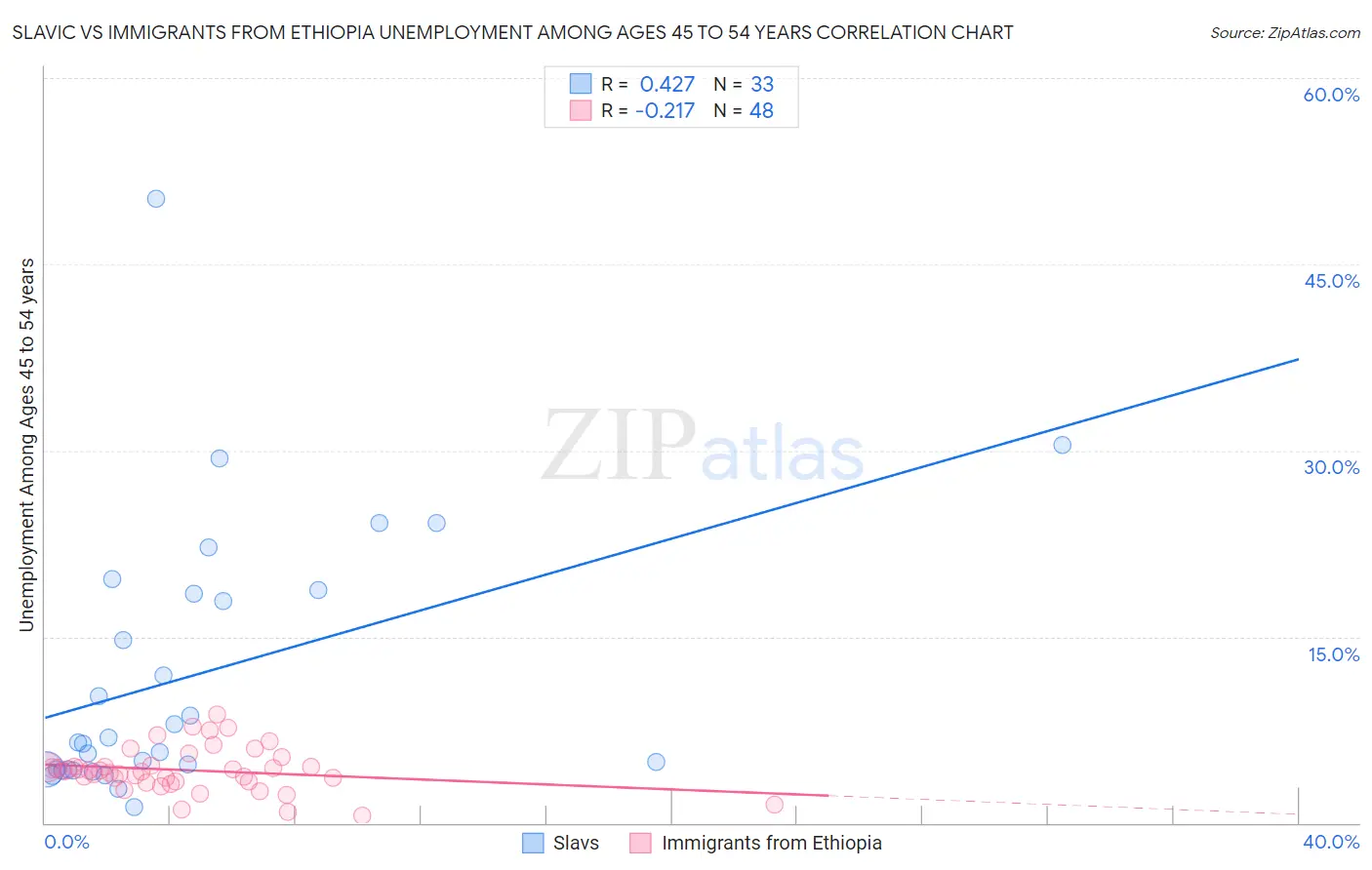 Slavic vs Immigrants from Ethiopia Unemployment Among Ages 45 to 54 years