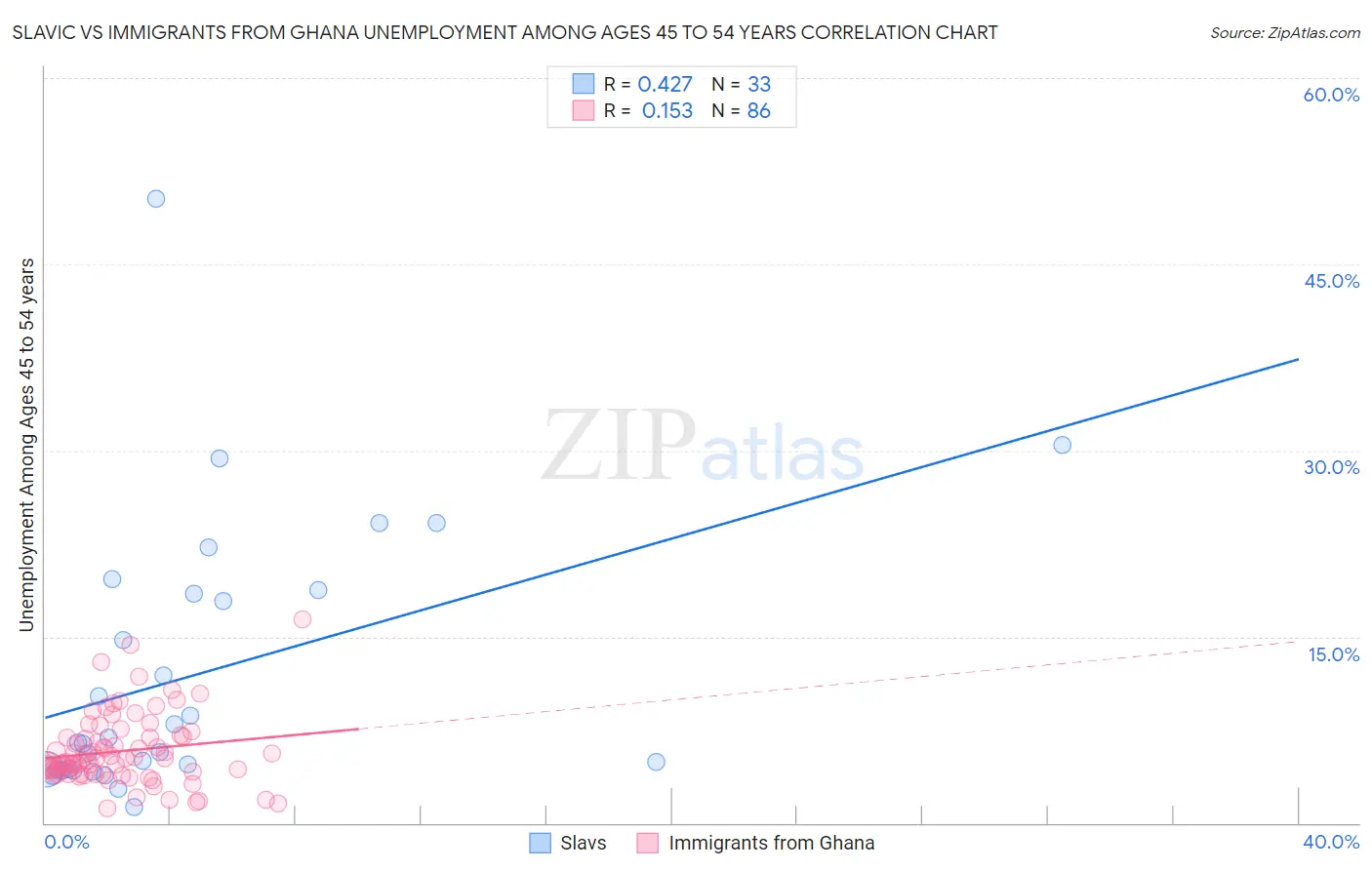 Slavic vs Immigrants from Ghana Unemployment Among Ages 45 to 54 years