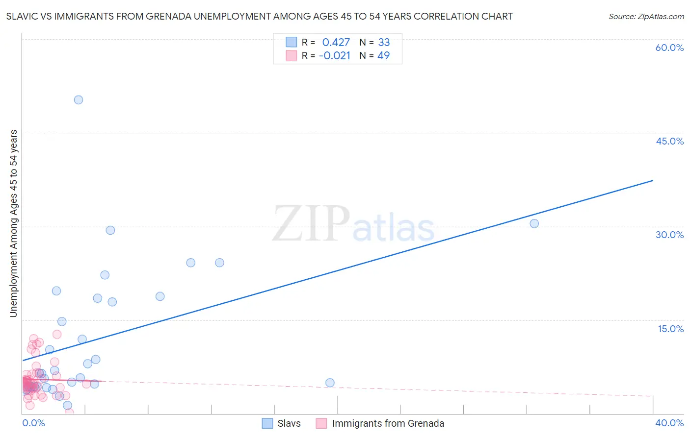 Slavic vs Immigrants from Grenada Unemployment Among Ages 45 to 54 years