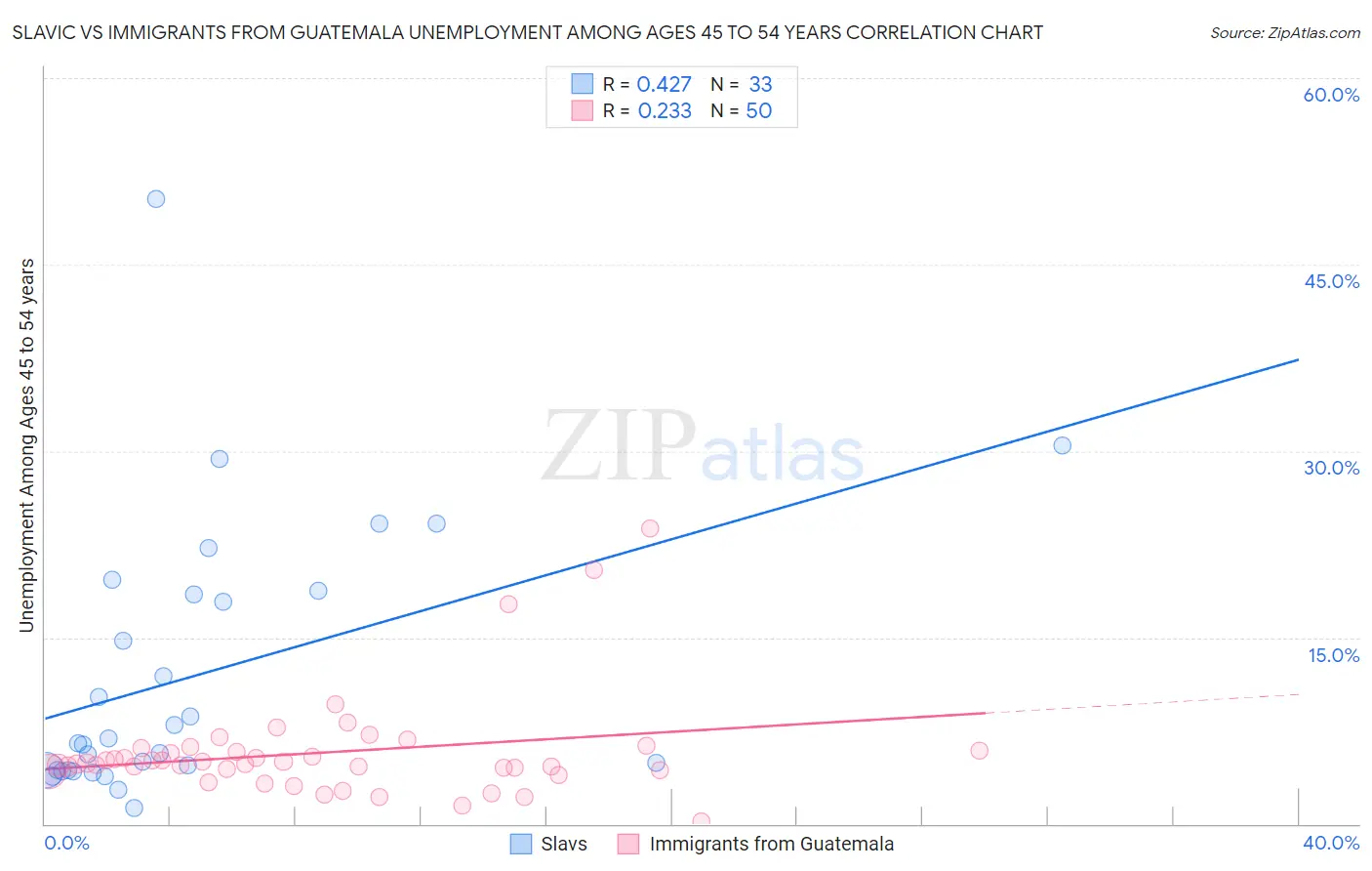 Slavic vs Immigrants from Guatemala Unemployment Among Ages 45 to 54 years