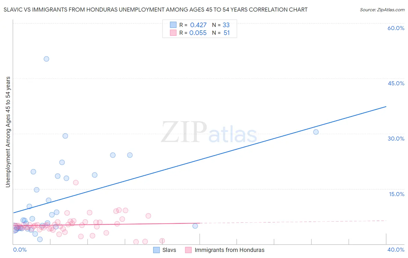 Slavic vs Immigrants from Honduras Unemployment Among Ages 45 to 54 years