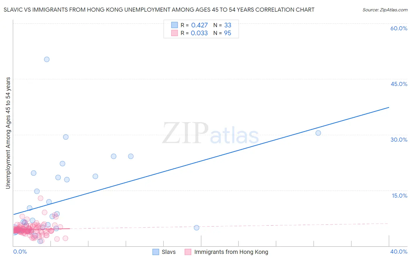 Slavic vs Immigrants from Hong Kong Unemployment Among Ages 45 to 54 years