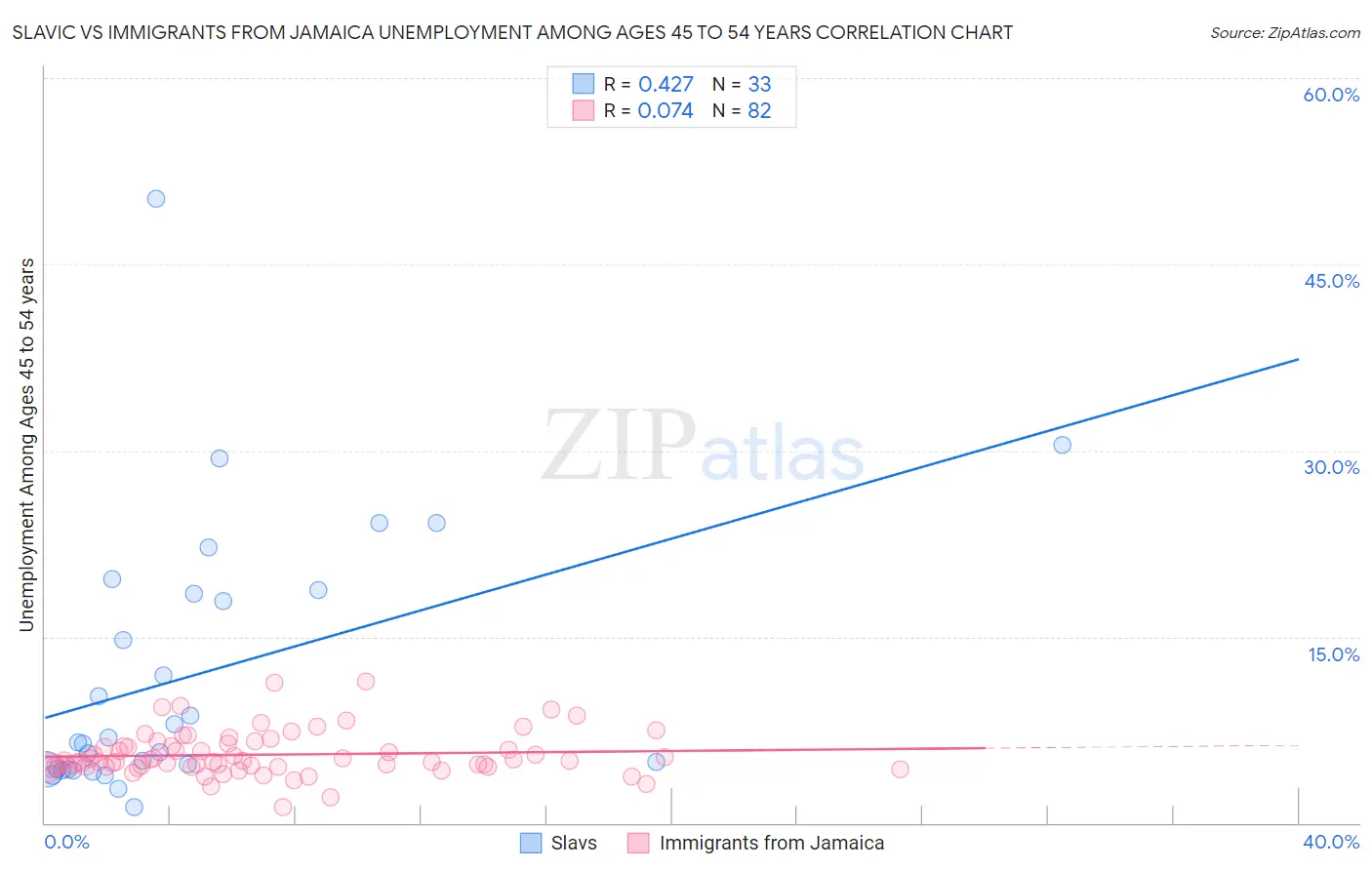 Slavic vs Immigrants from Jamaica Unemployment Among Ages 45 to 54 years