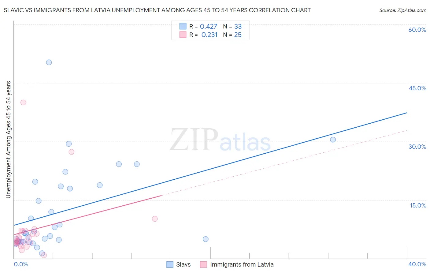 Slavic vs Immigrants from Latvia Unemployment Among Ages 45 to 54 years