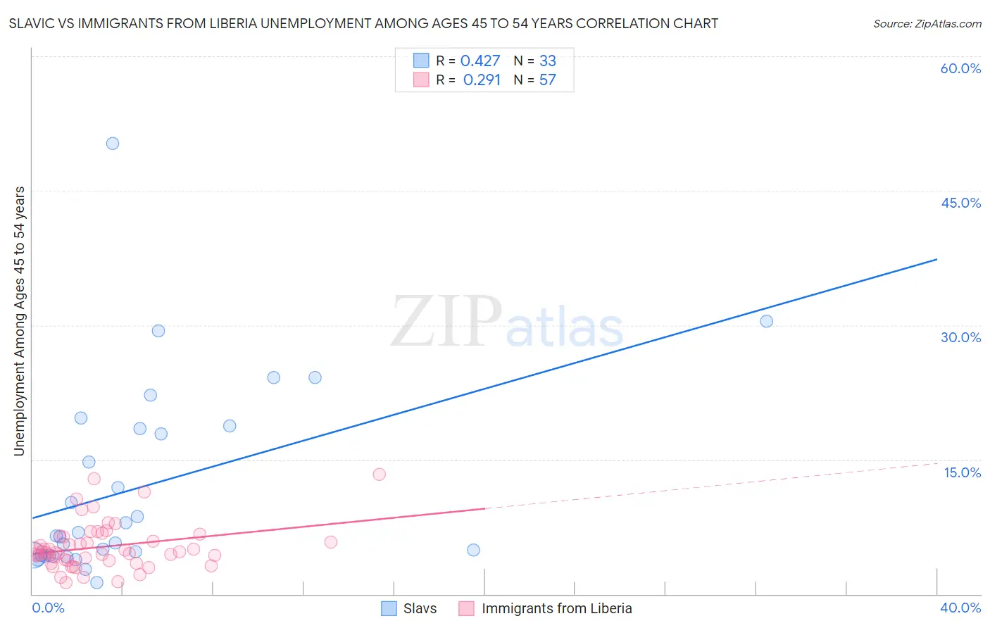 Slavic vs Immigrants from Liberia Unemployment Among Ages 45 to 54 years