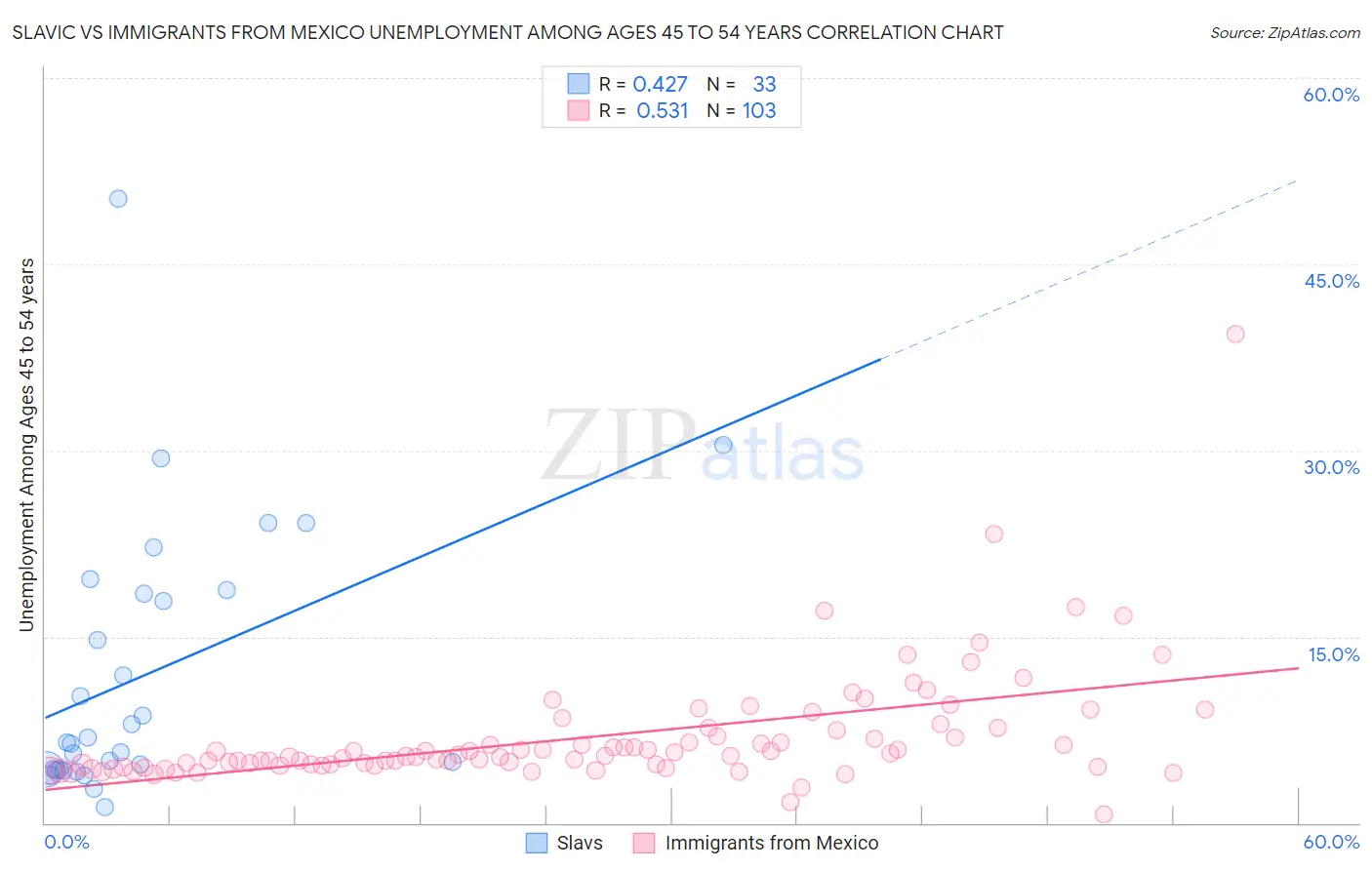 Slavic vs Immigrants from Mexico Unemployment Among Ages 45 to 54 years