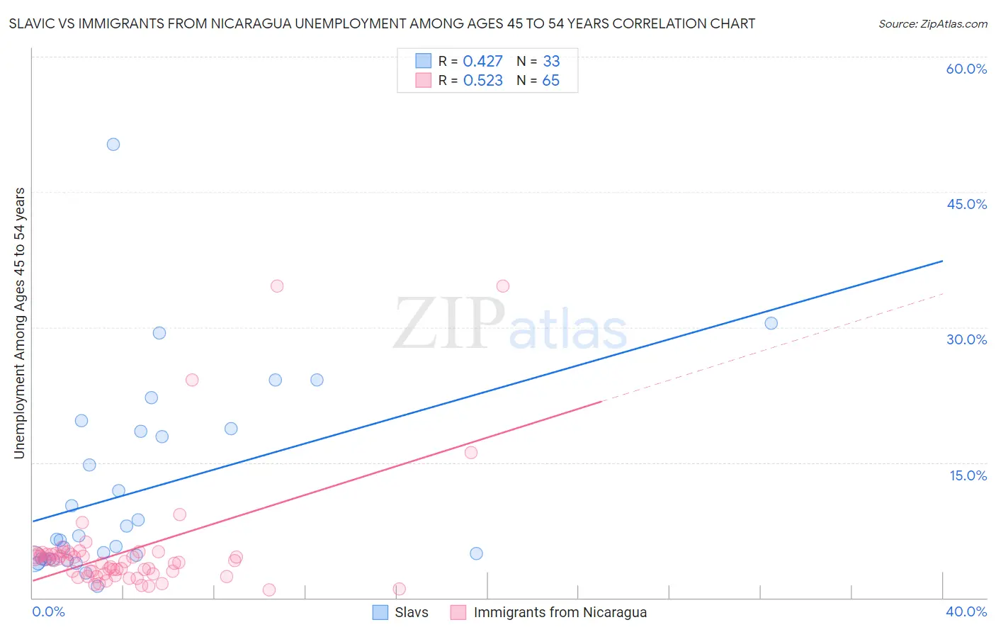 Slavic vs Immigrants from Nicaragua Unemployment Among Ages 45 to 54 years