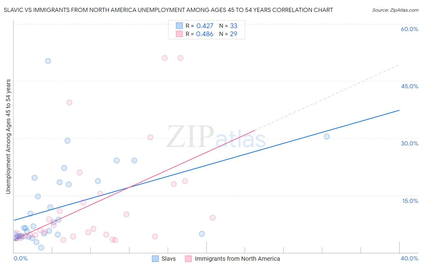 Slavic vs Immigrants from North America Unemployment Among Ages 45 to 54 years