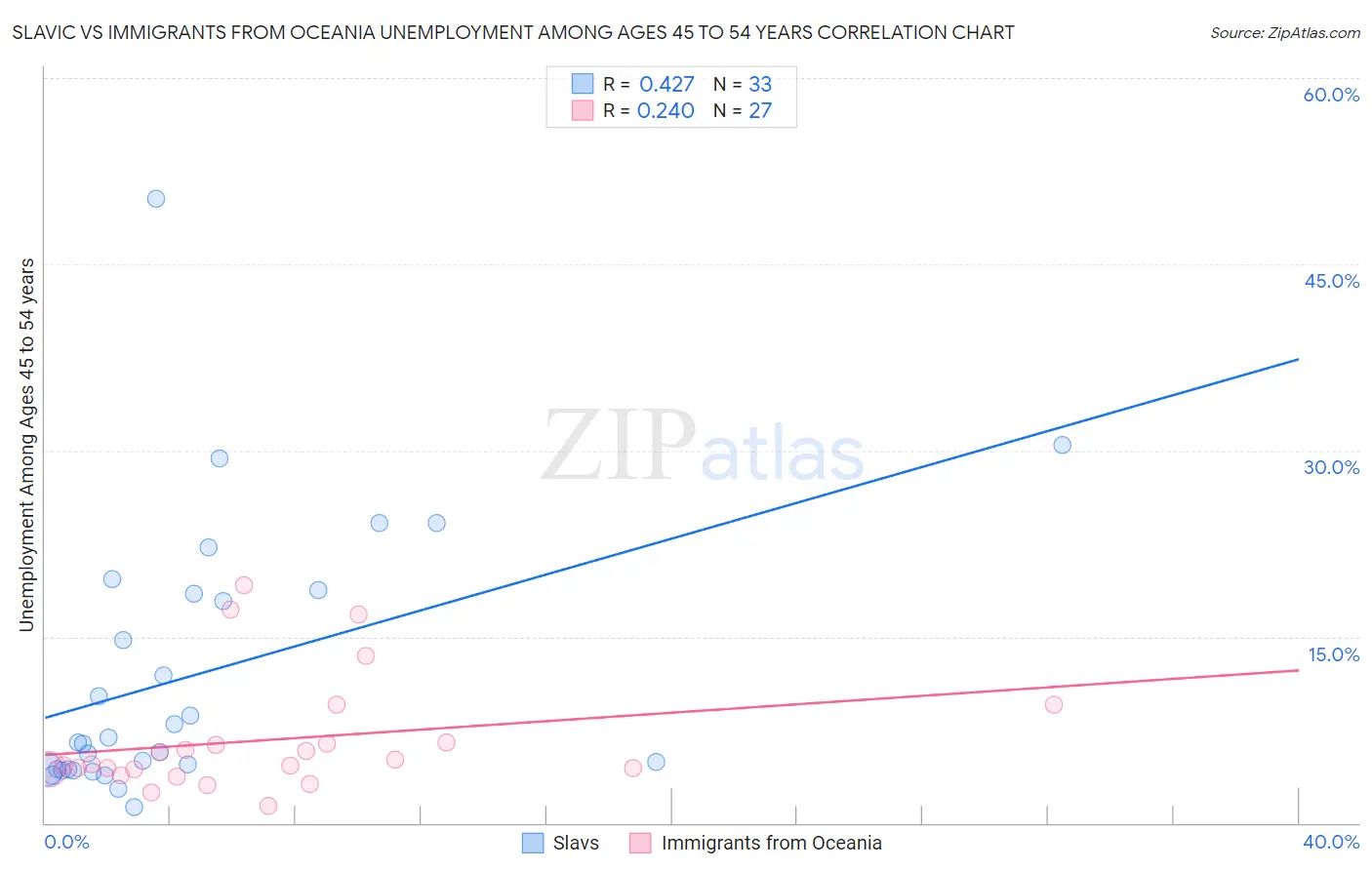 Slavic vs Immigrants from Oceania Unemployment Among Ages 45 to 54 years